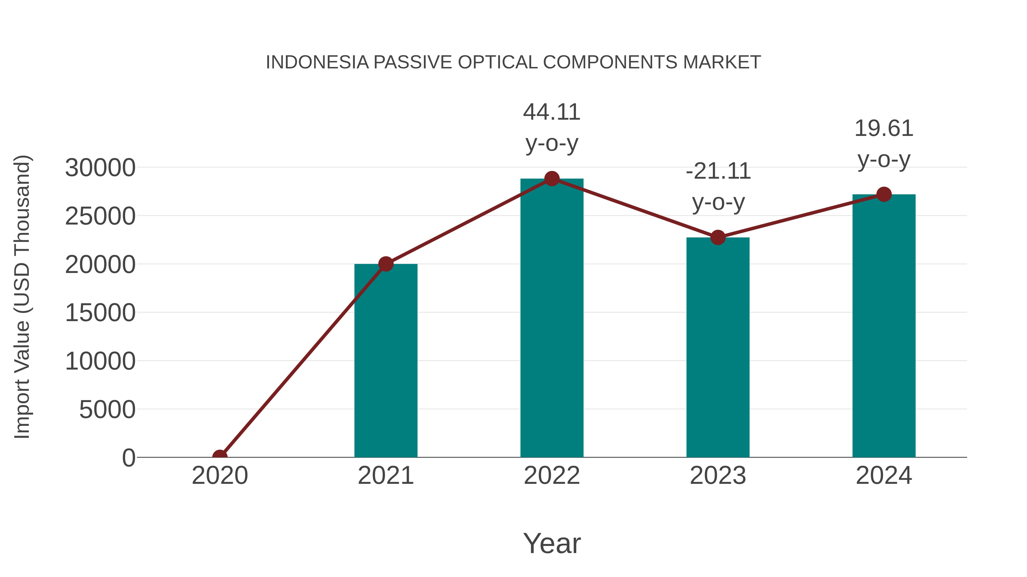  Indonesia Passive Optical Components Market: Import Trend Analysis