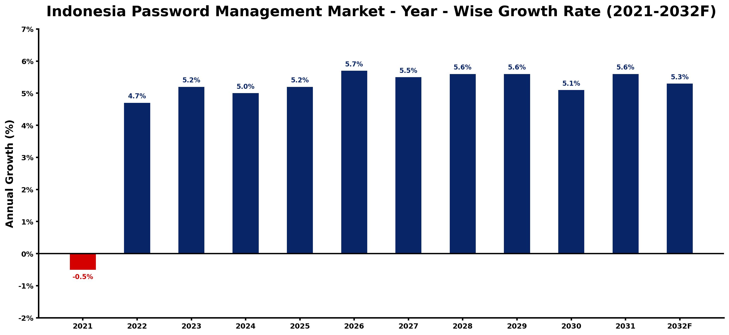 Indonesia Password Management Market Year-wise Growth Rate and Key Drivers