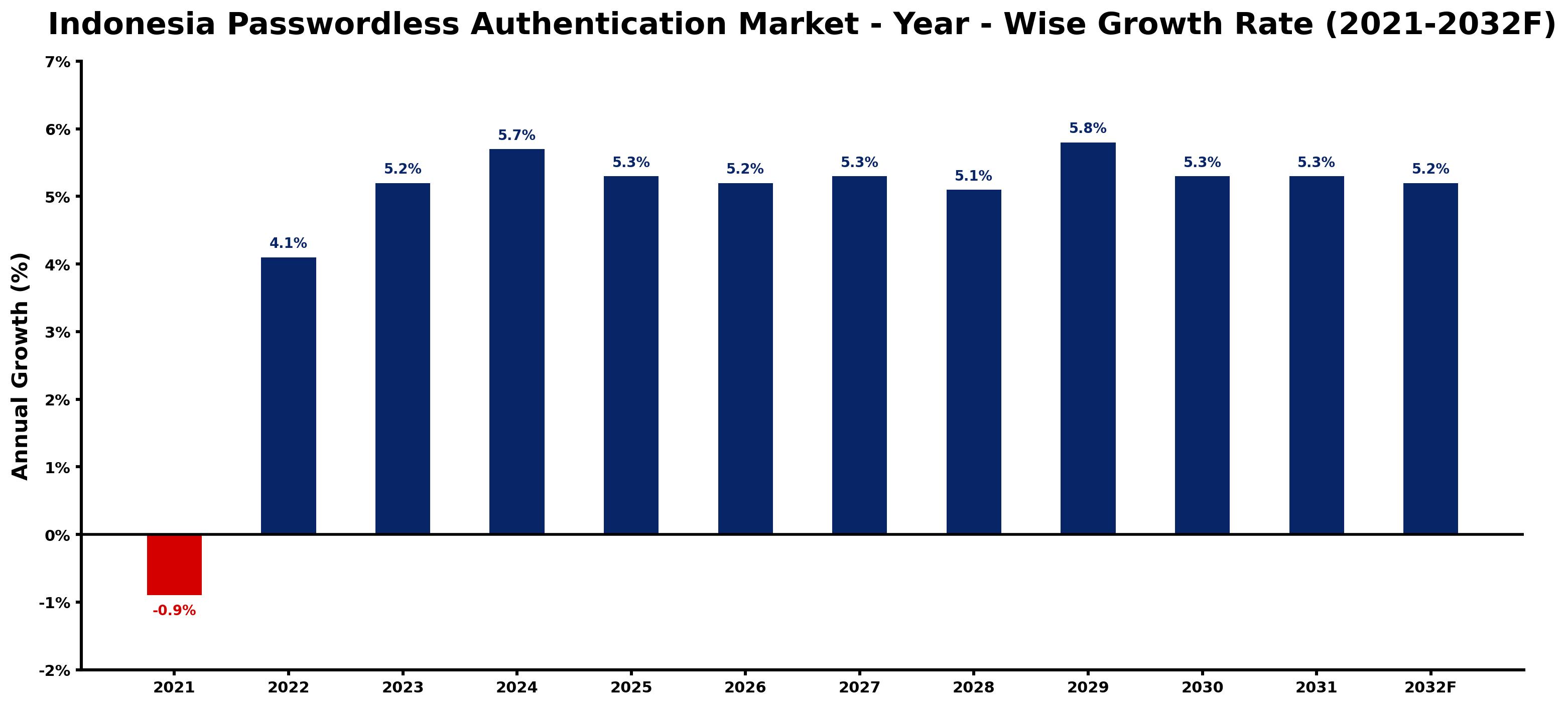 Indonesia Passwordless Authentication Market Year-wise Growth Rate and Key Drivers