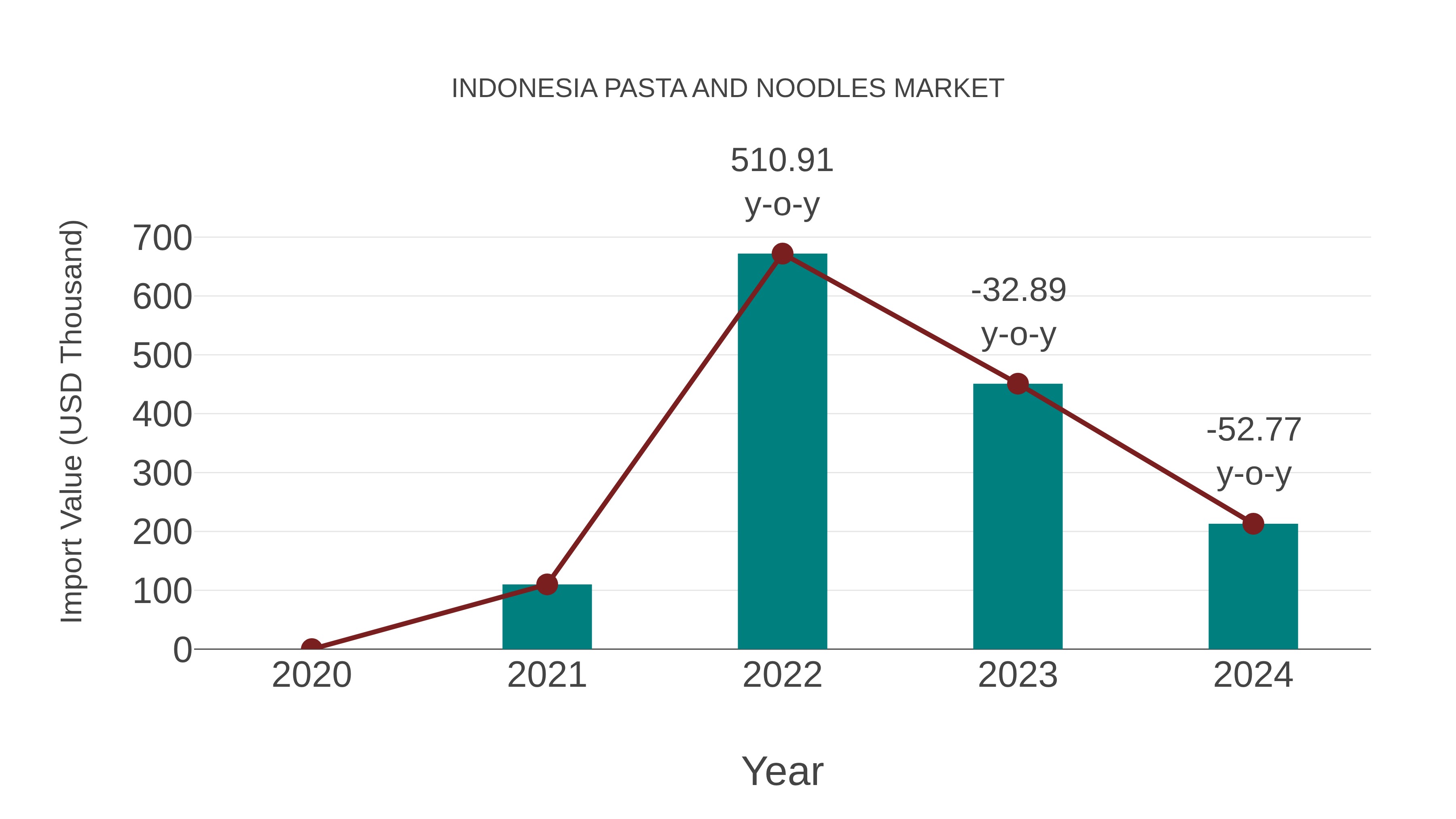 Indonesia Pasta and Noodles Market: Import Trend Analysis