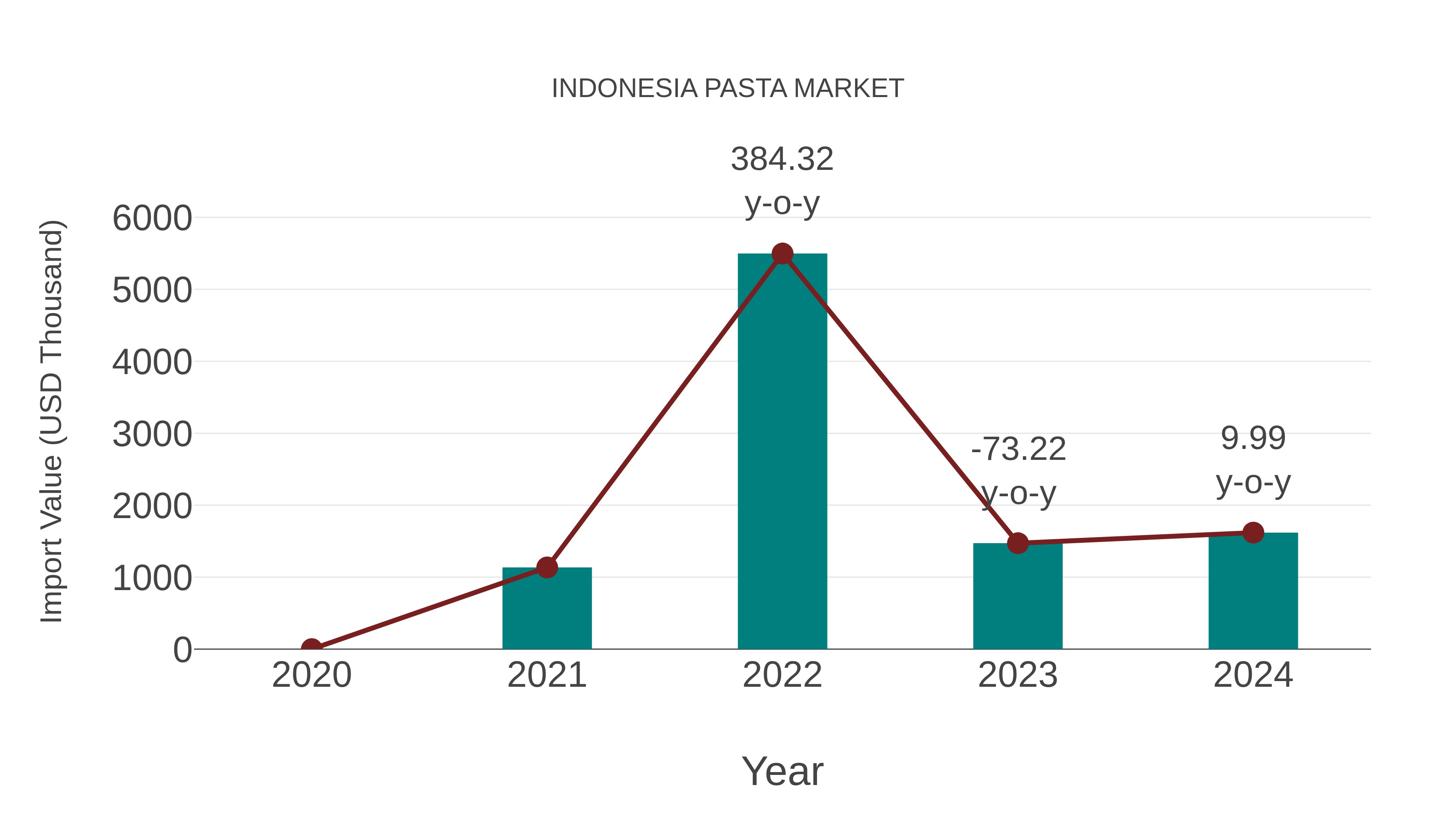  Indonesia Pasta Market: Import Trend Analysis