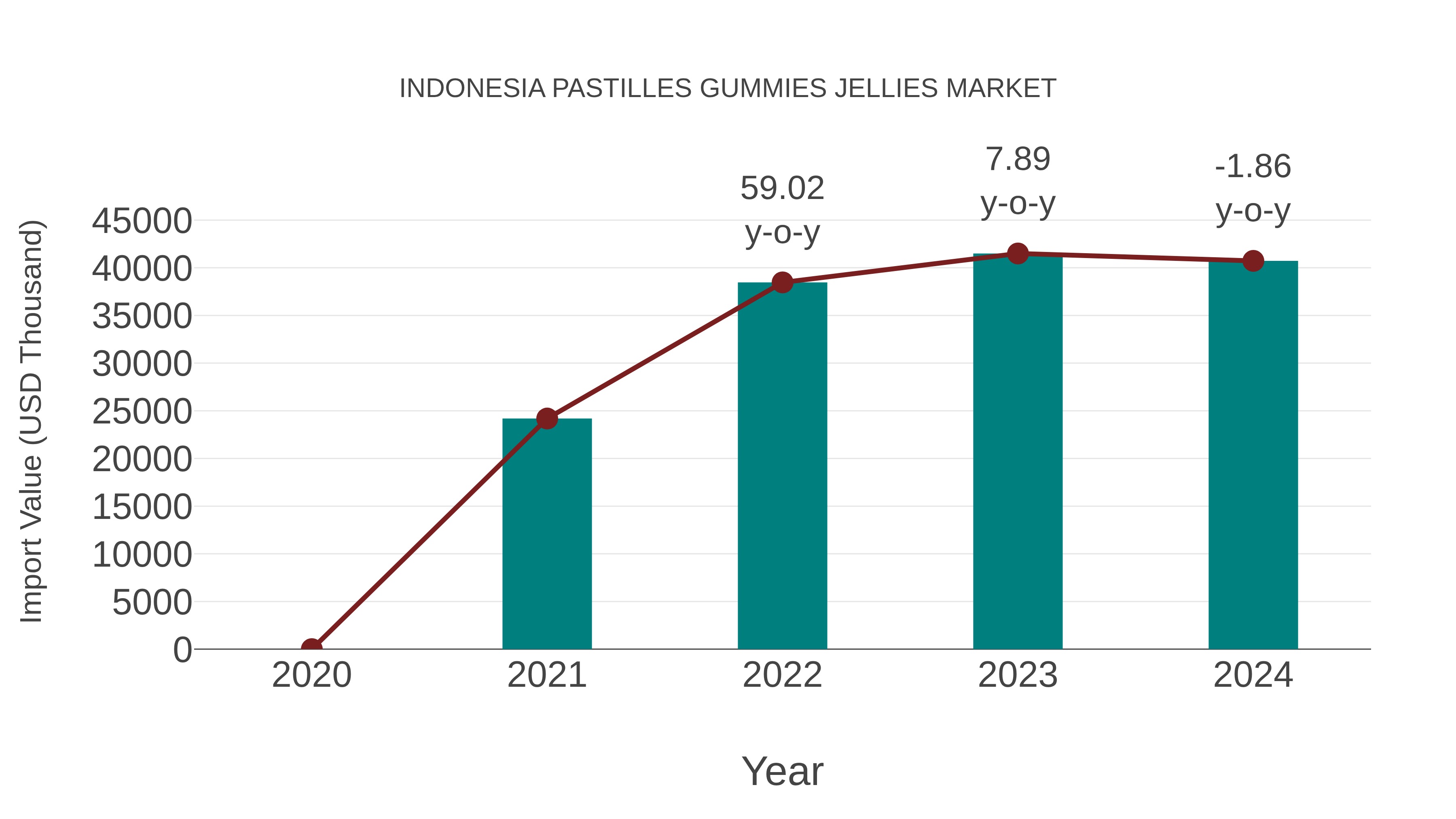  Indonesia Pastilles Gummies Jellies Market: Import Trend Analysis