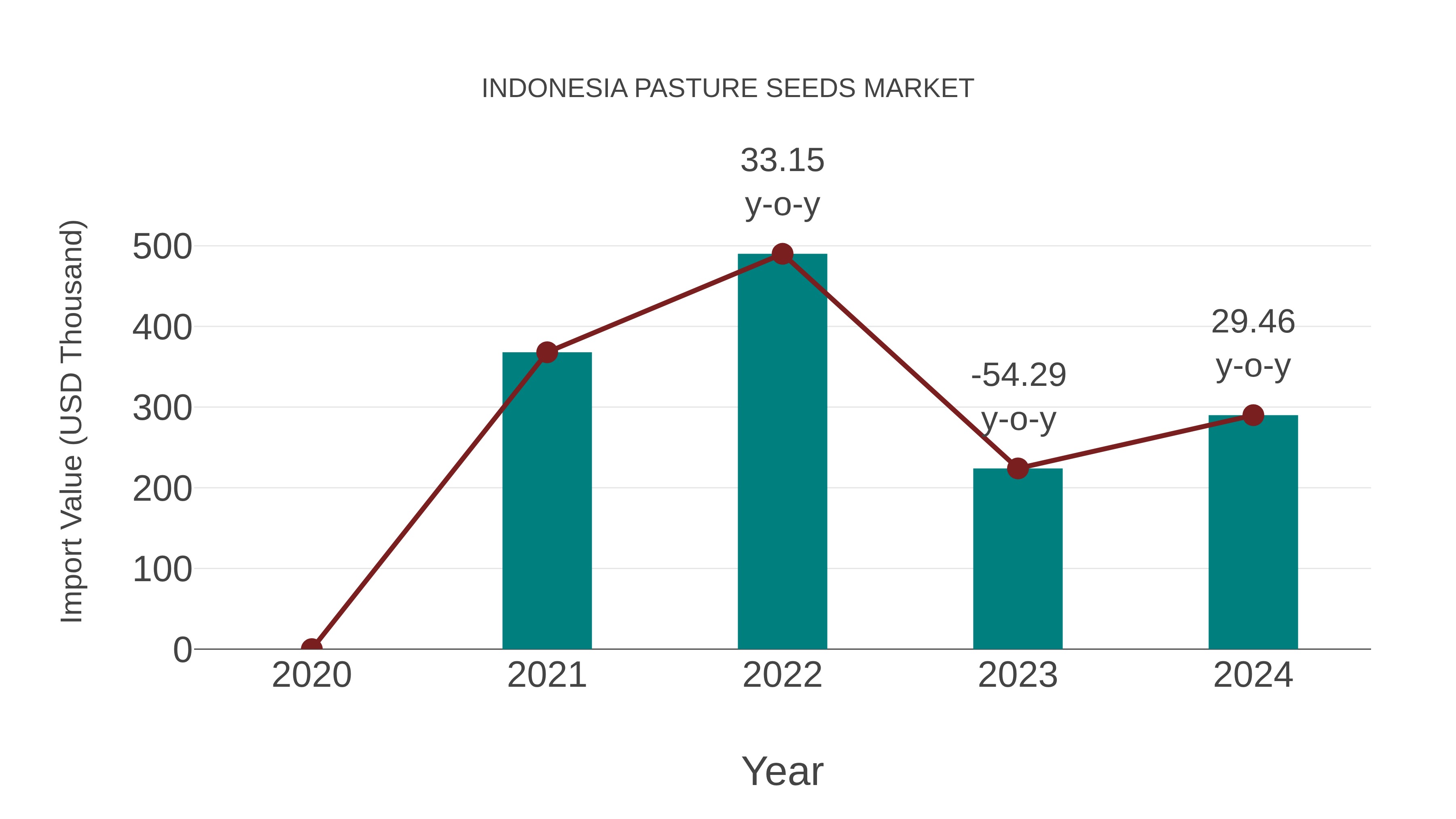 Indonesia Pasture Seeds Market: Import Trend Analysis