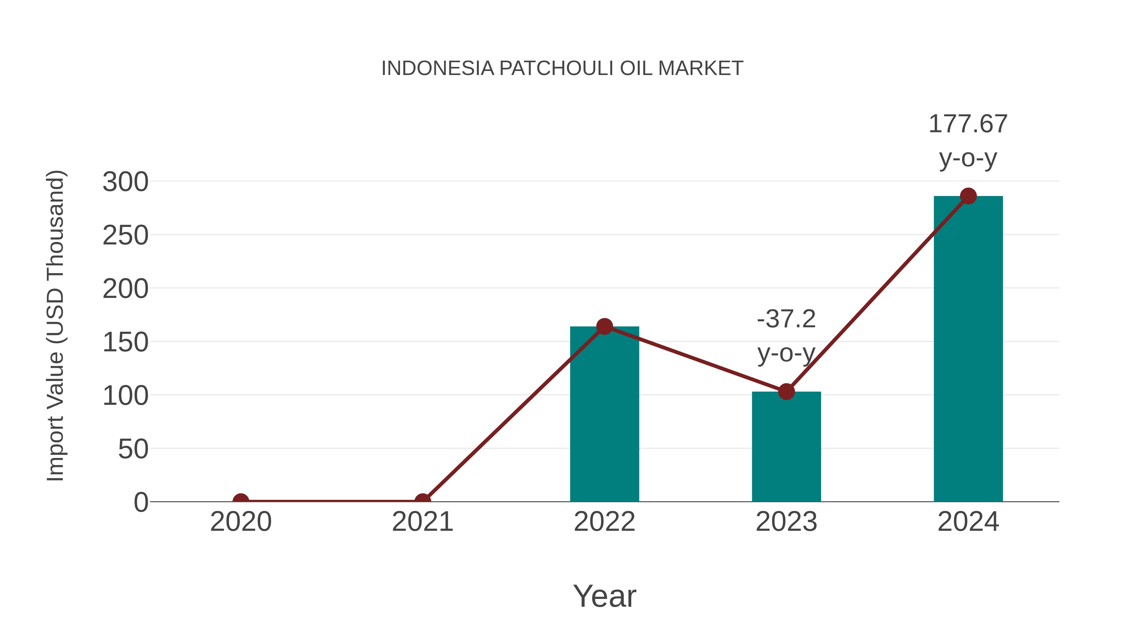  Indonesia Patchouli Oil Market: Import Trend Analysis