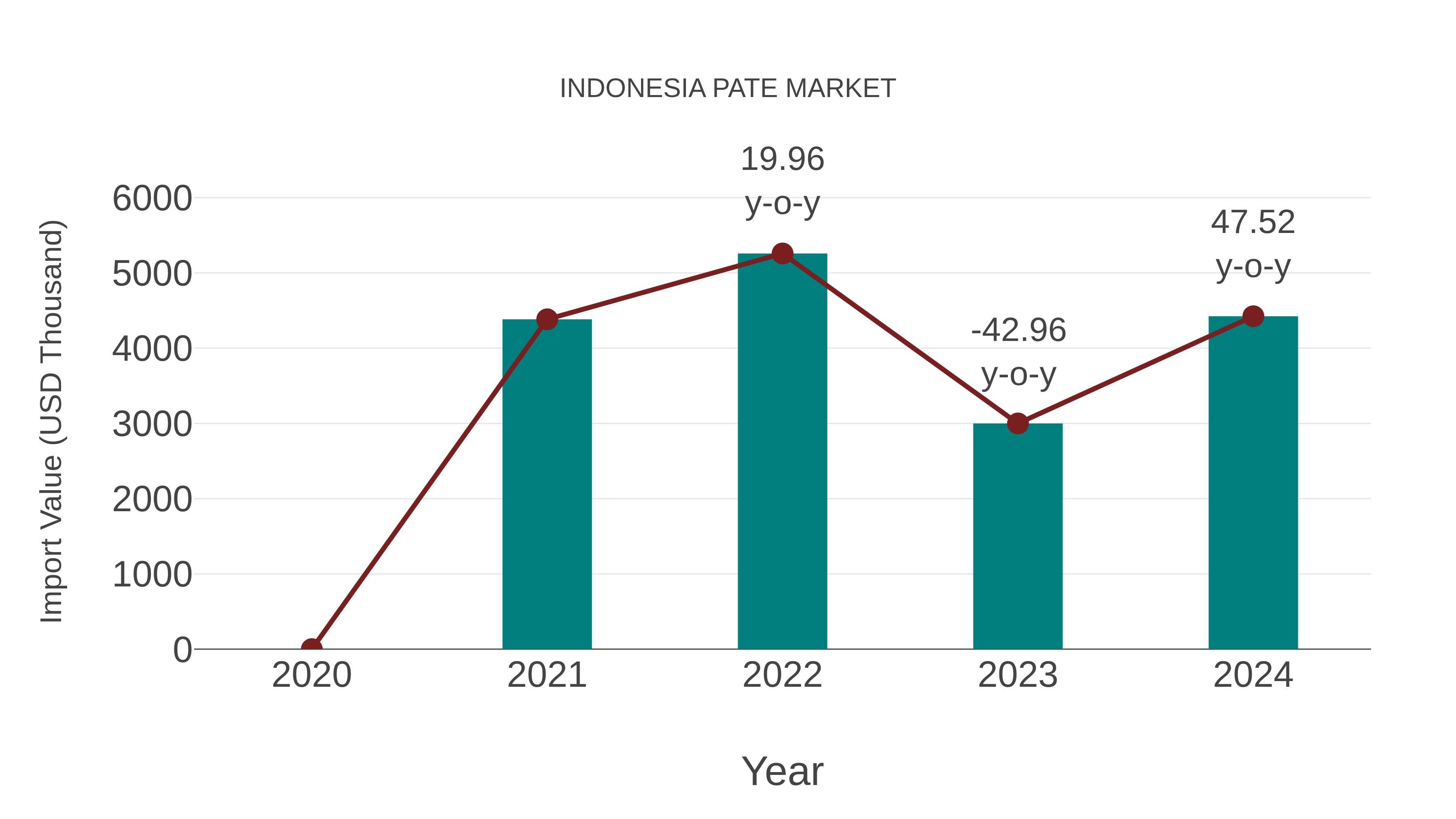 Indonesia Pate Market: Import Trend Analysis