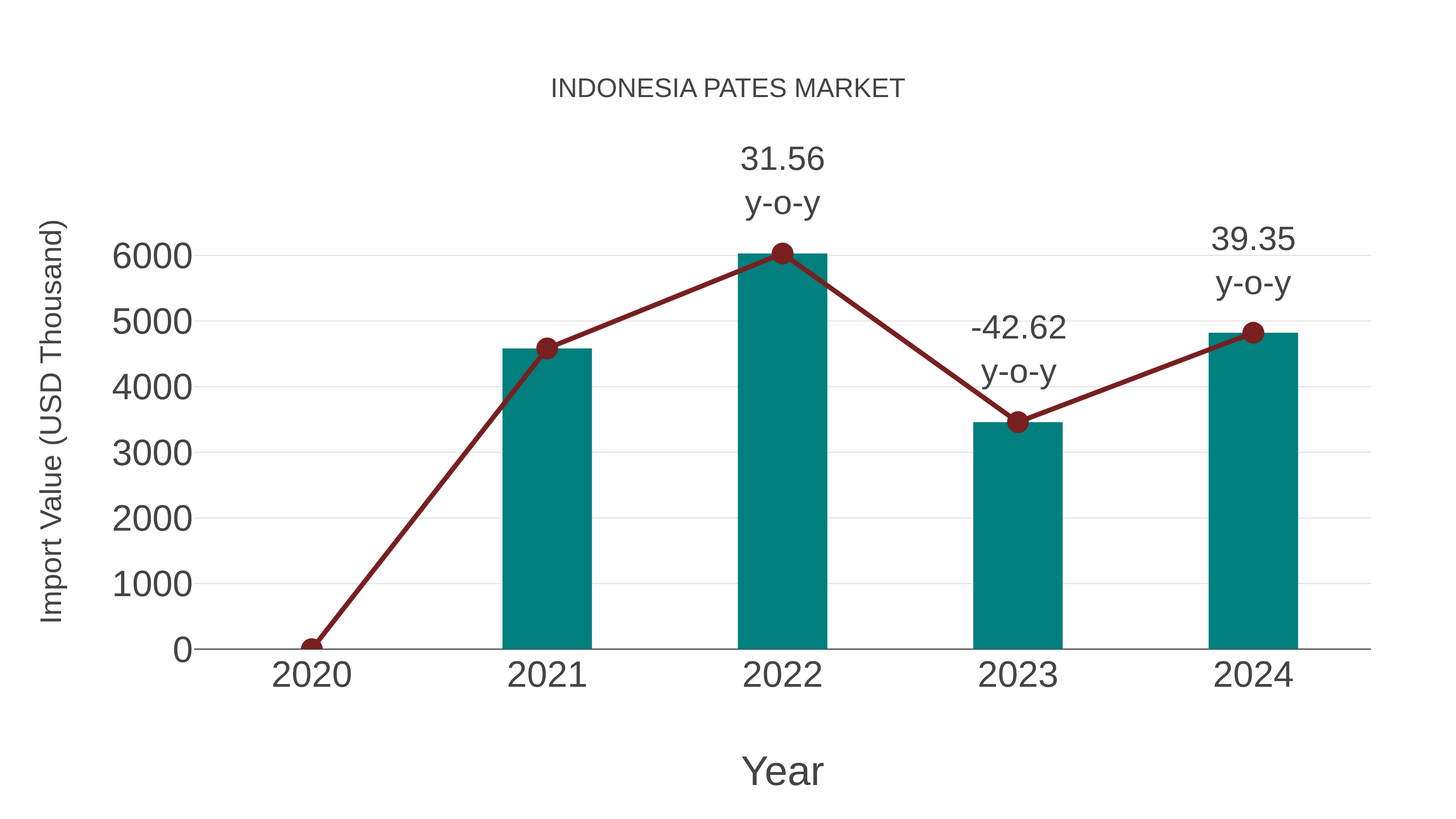  Indonesia Pates Market: Import Trend Analysis