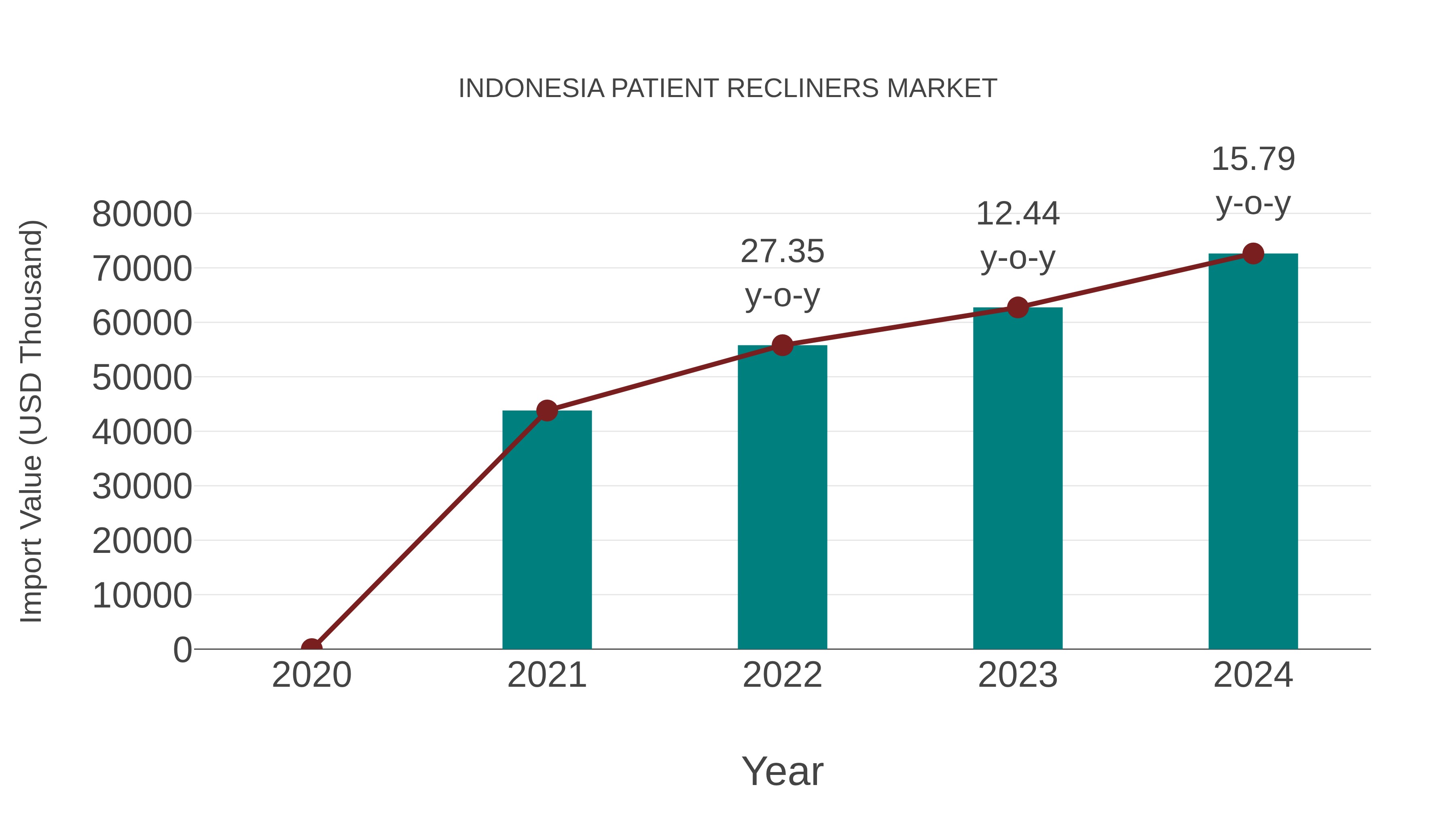  Indonesia Patient Recliners Market: Import Trend Analysis