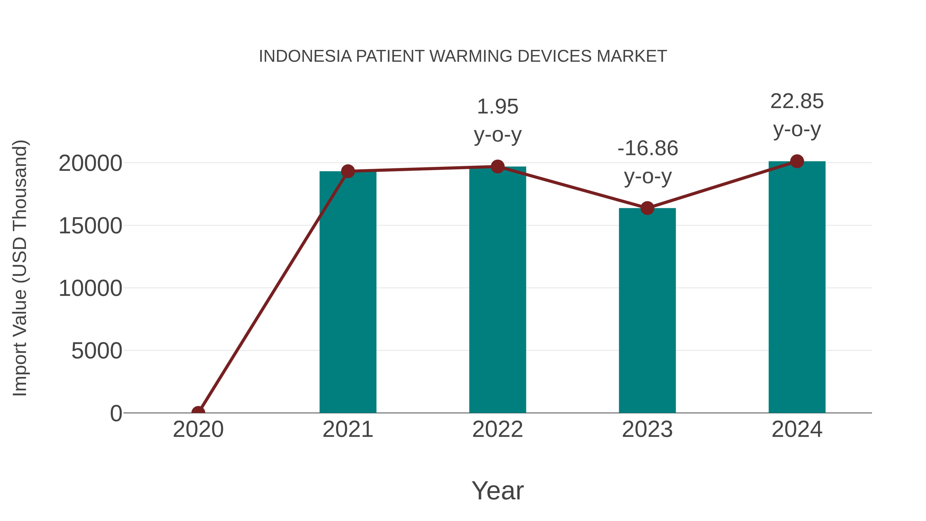  Indonesia Patient Warming Devices Market: Import Trend Analysis