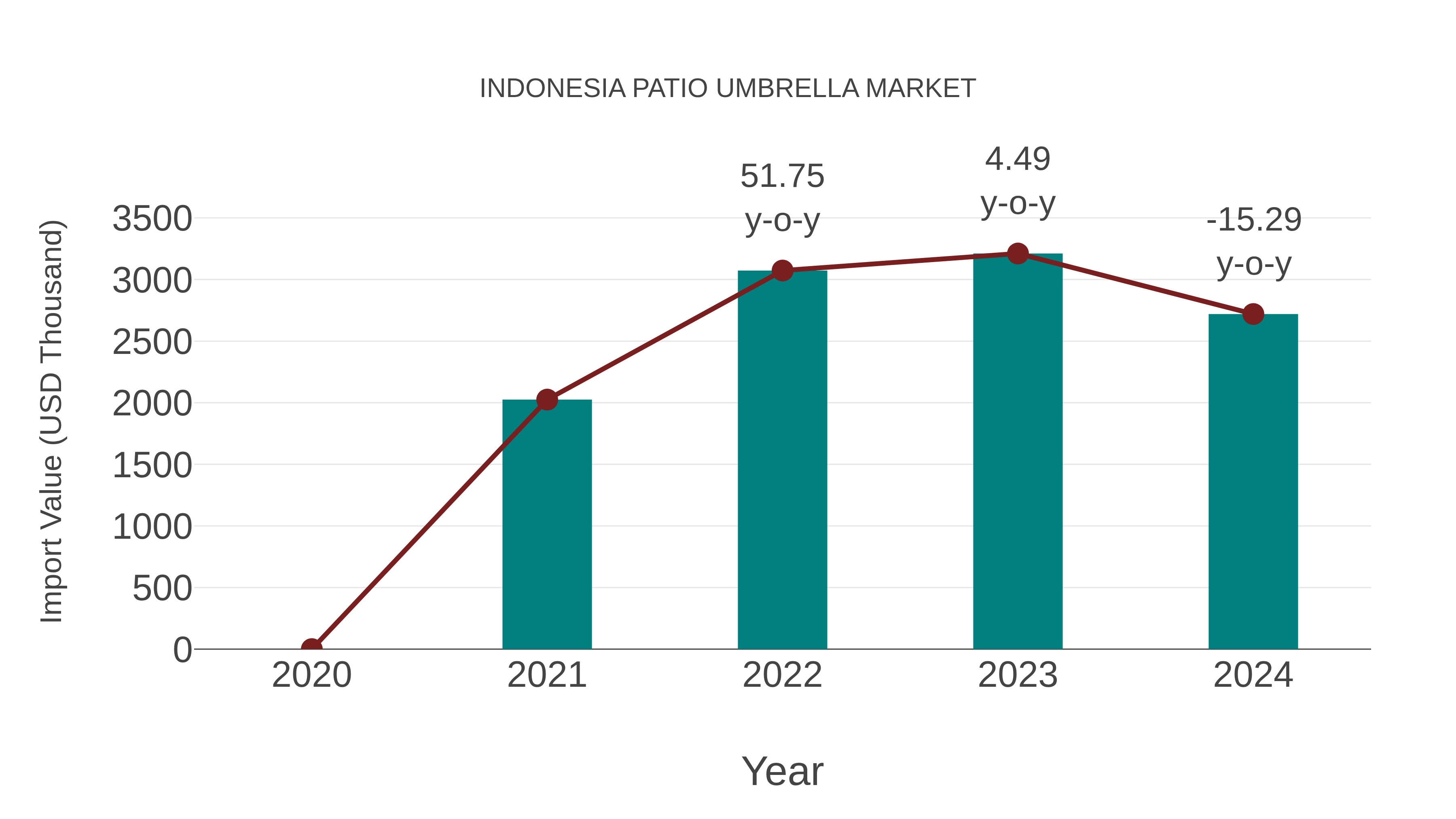  Indonesia Patio Umbrella Market: Import Trend Analysis