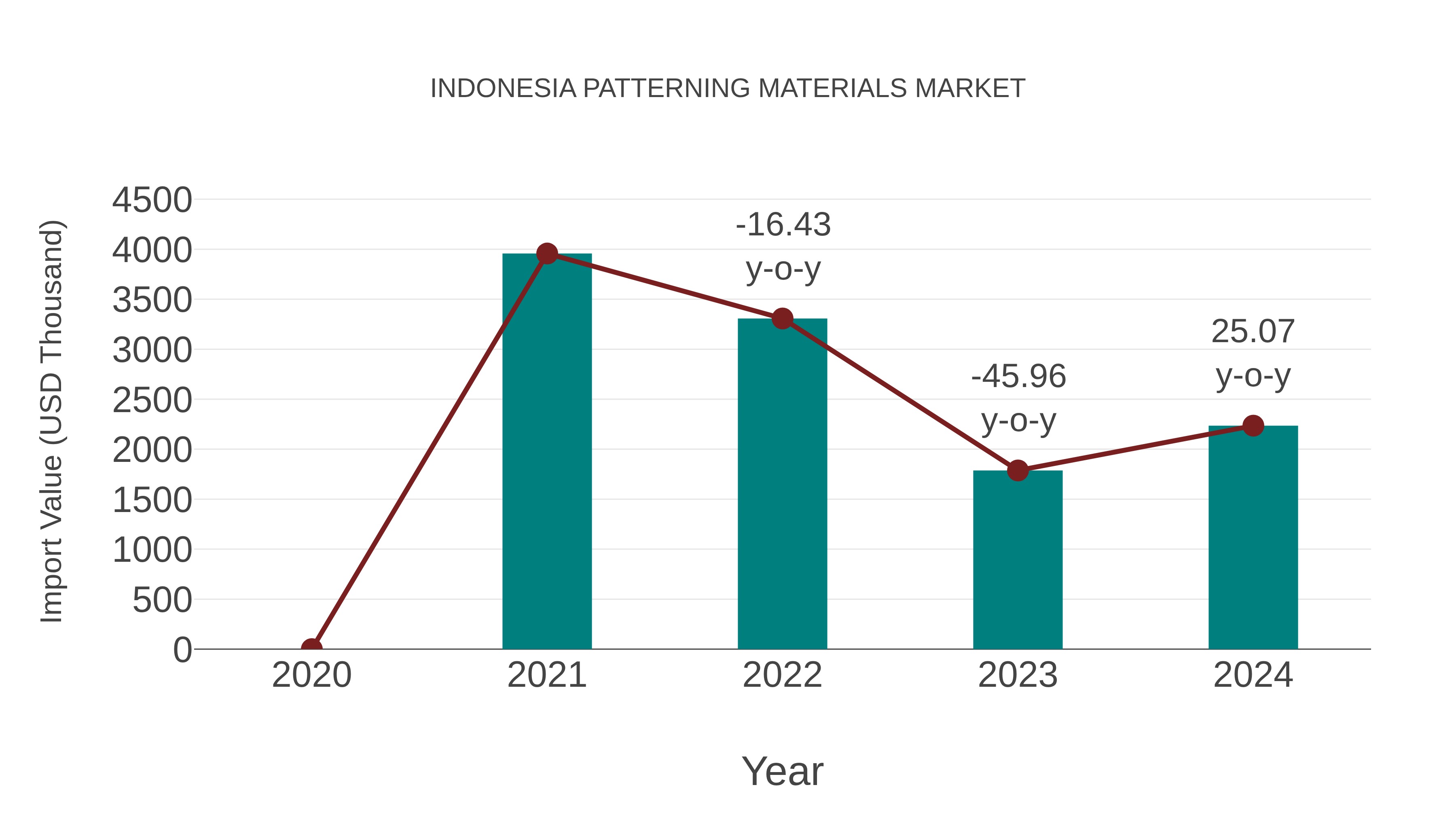  Indonesia Patterning Materials Market: Import Trend Analysis
