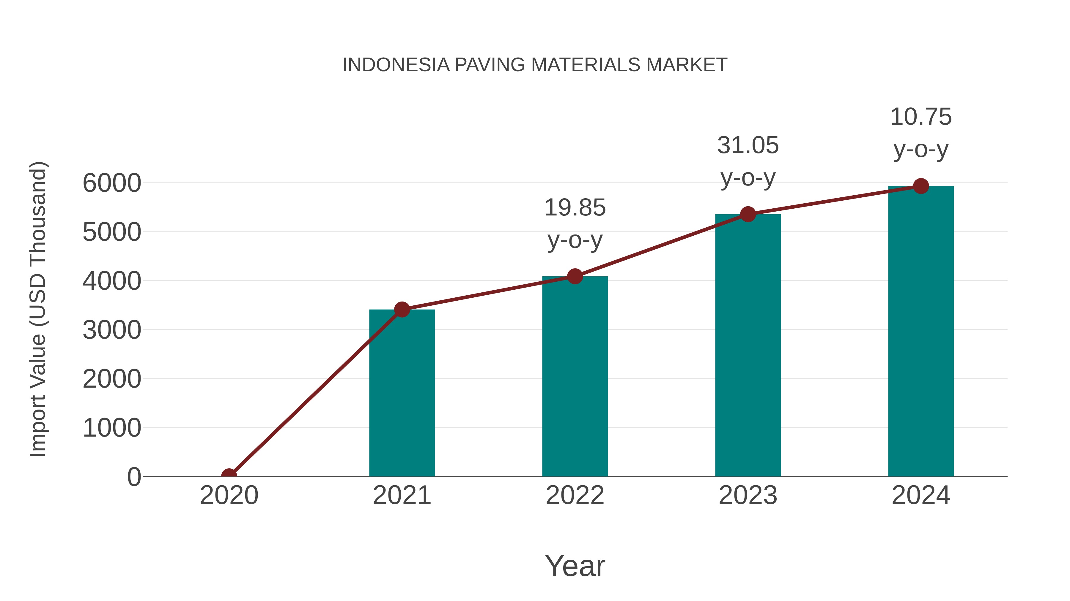  Indonesia Paving Materials Market: Import Trend Analysis