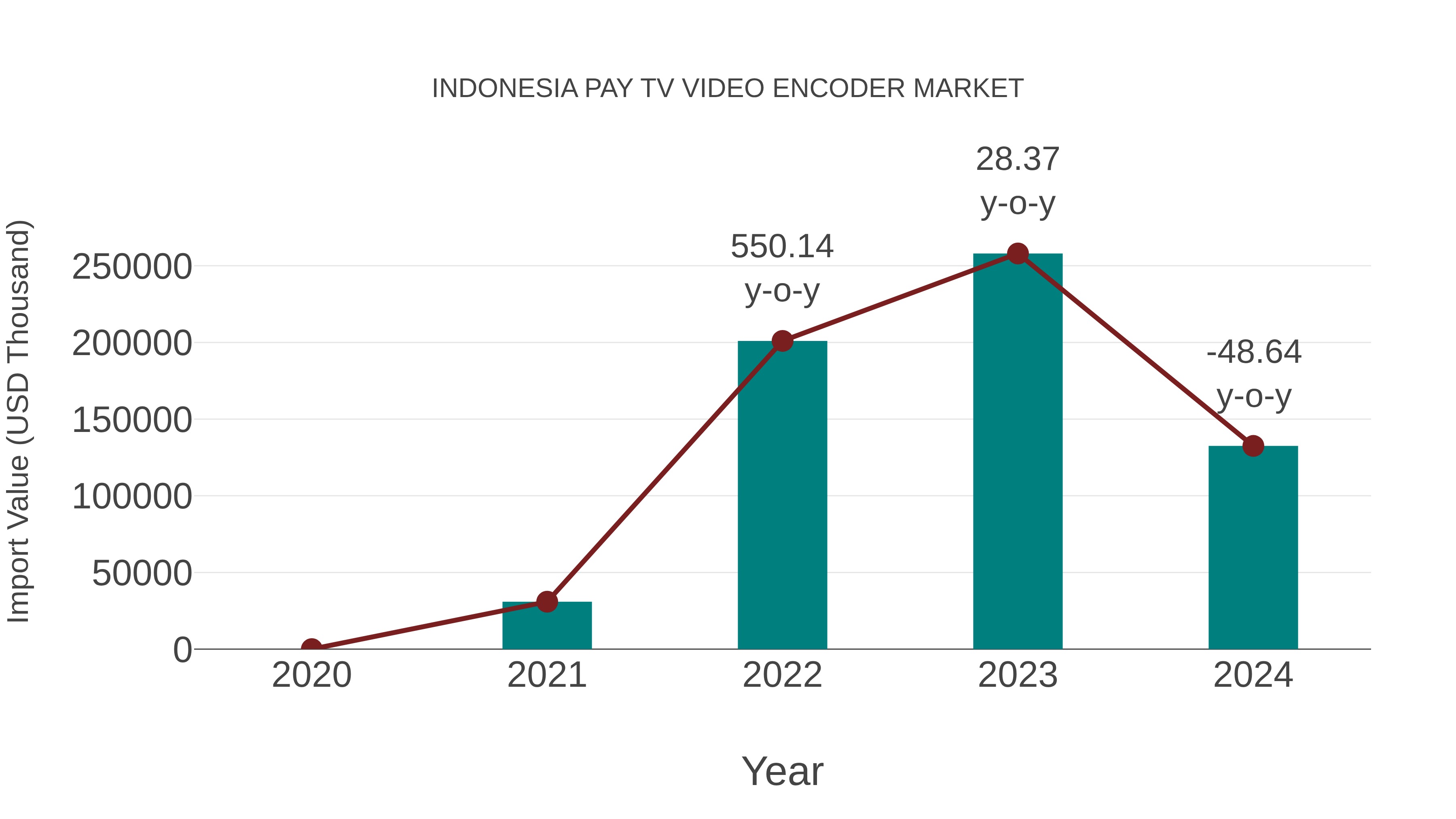 Indonesia Pay Tv Video Encoder Market: Import Trend Analysis