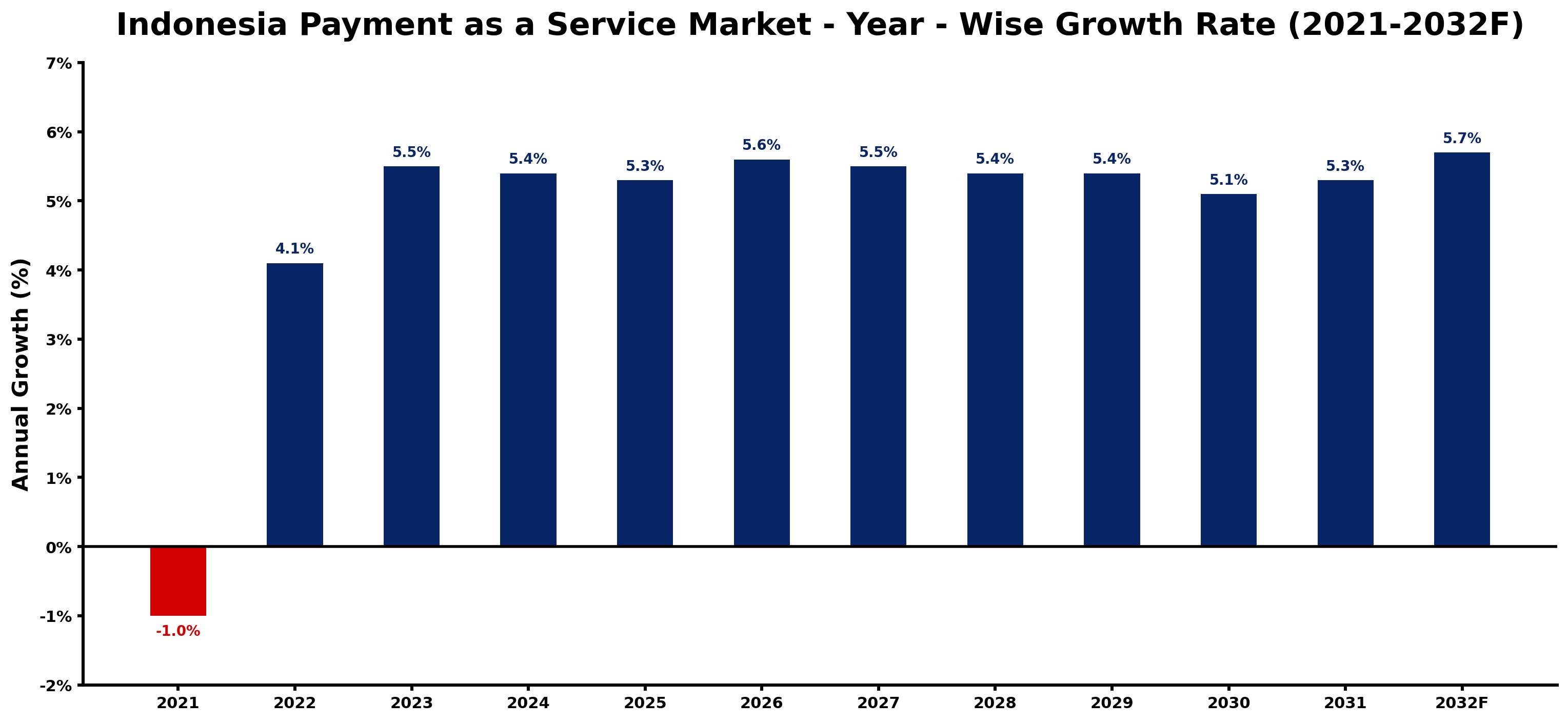 Indonesia Payment as a Service Market Year-wise Growth Rate and Key Drivers