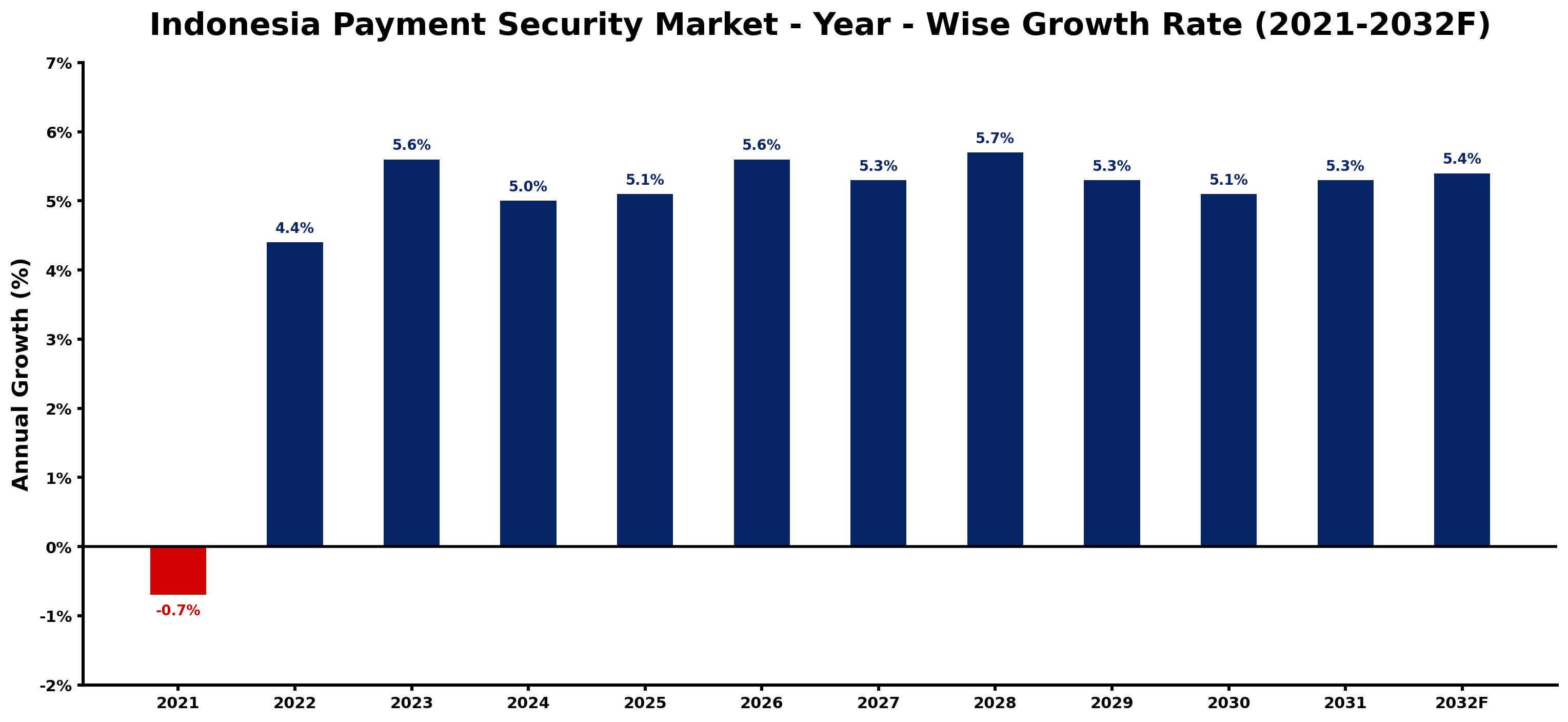 Indonesia Payment Security Market Year-wise Growth Rate and Key Drivers