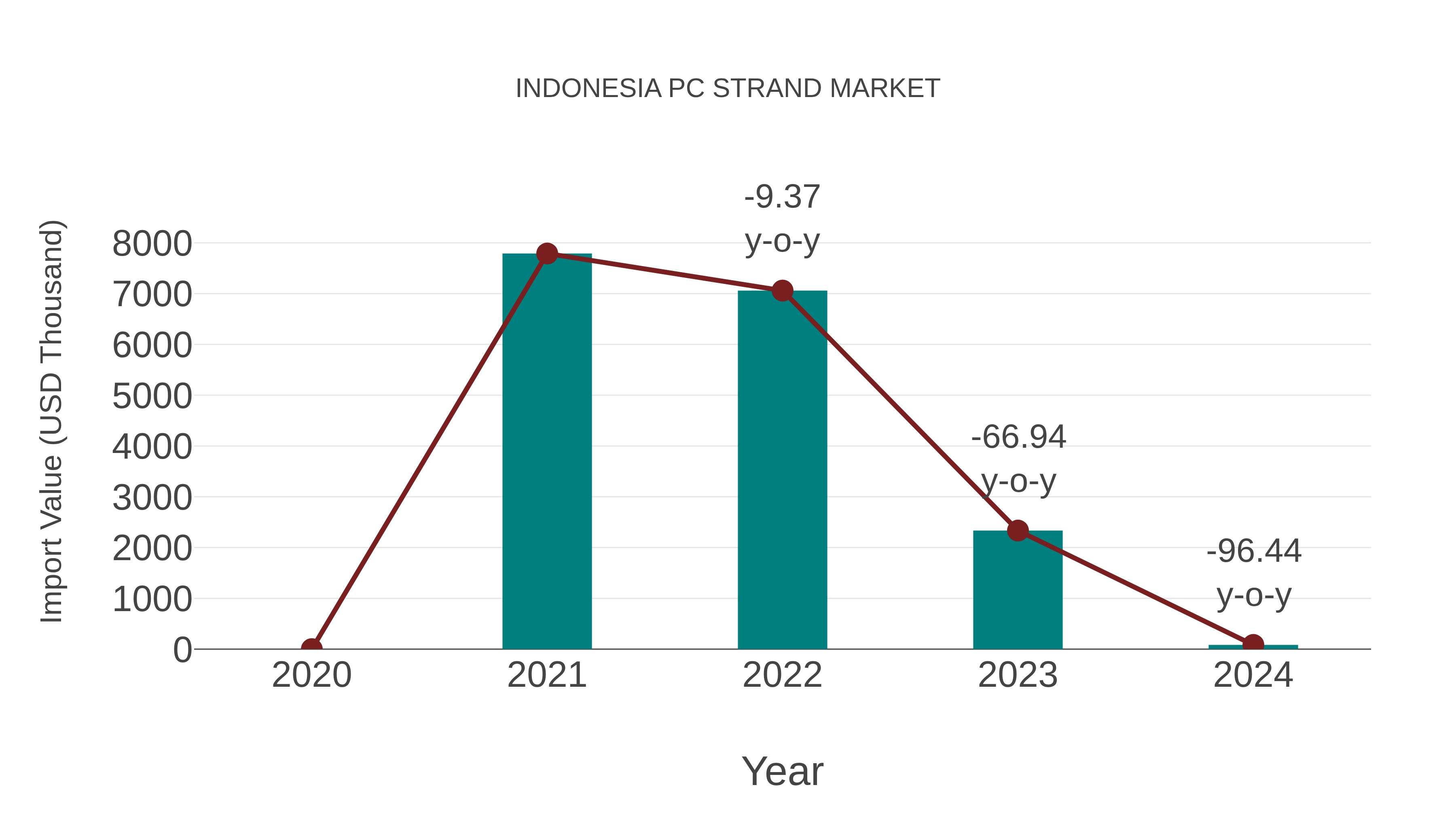  Indonesia Pc Strand Market: Import Trend Analysis