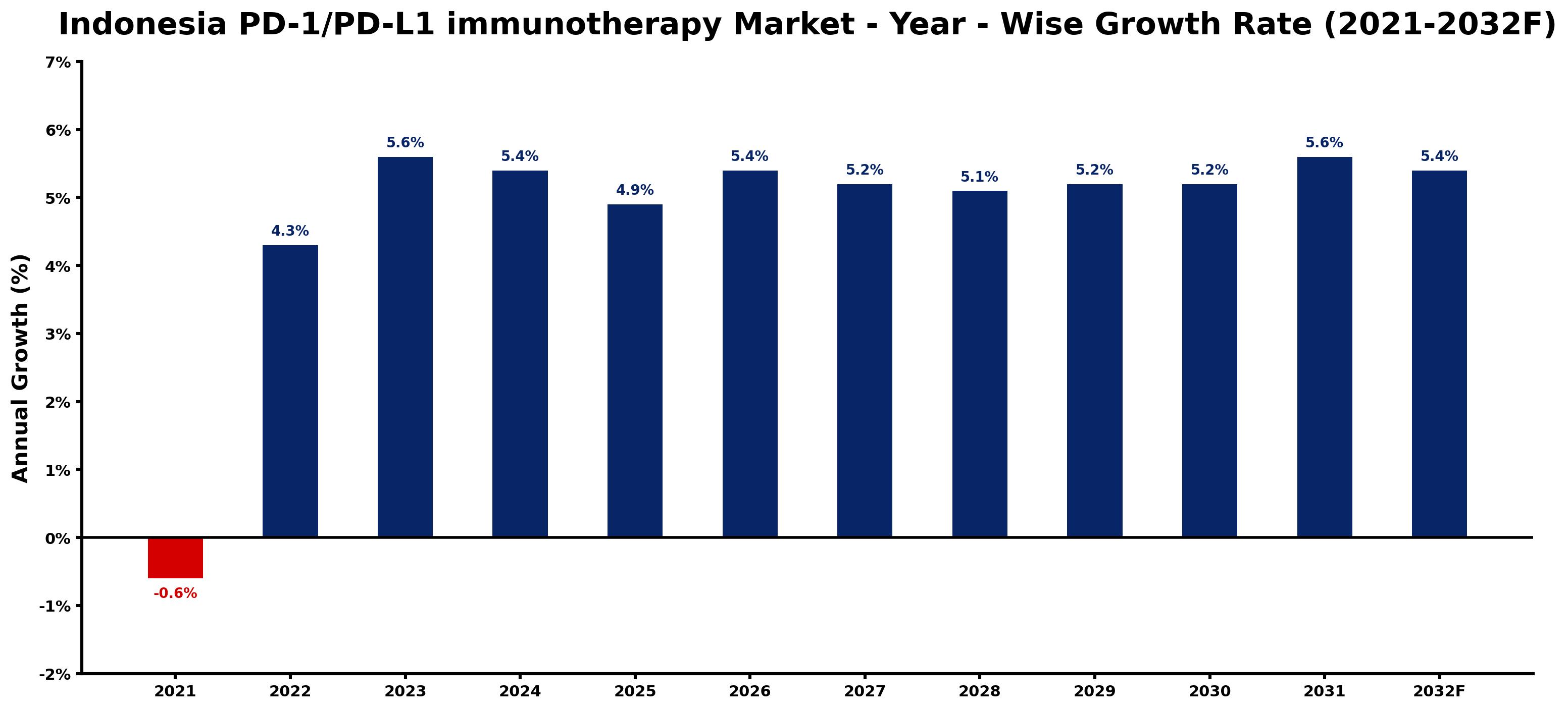 Indonesia PD-1/PD-L1 immunotherapy Market Year-wise Growth Rate and Key Drivers