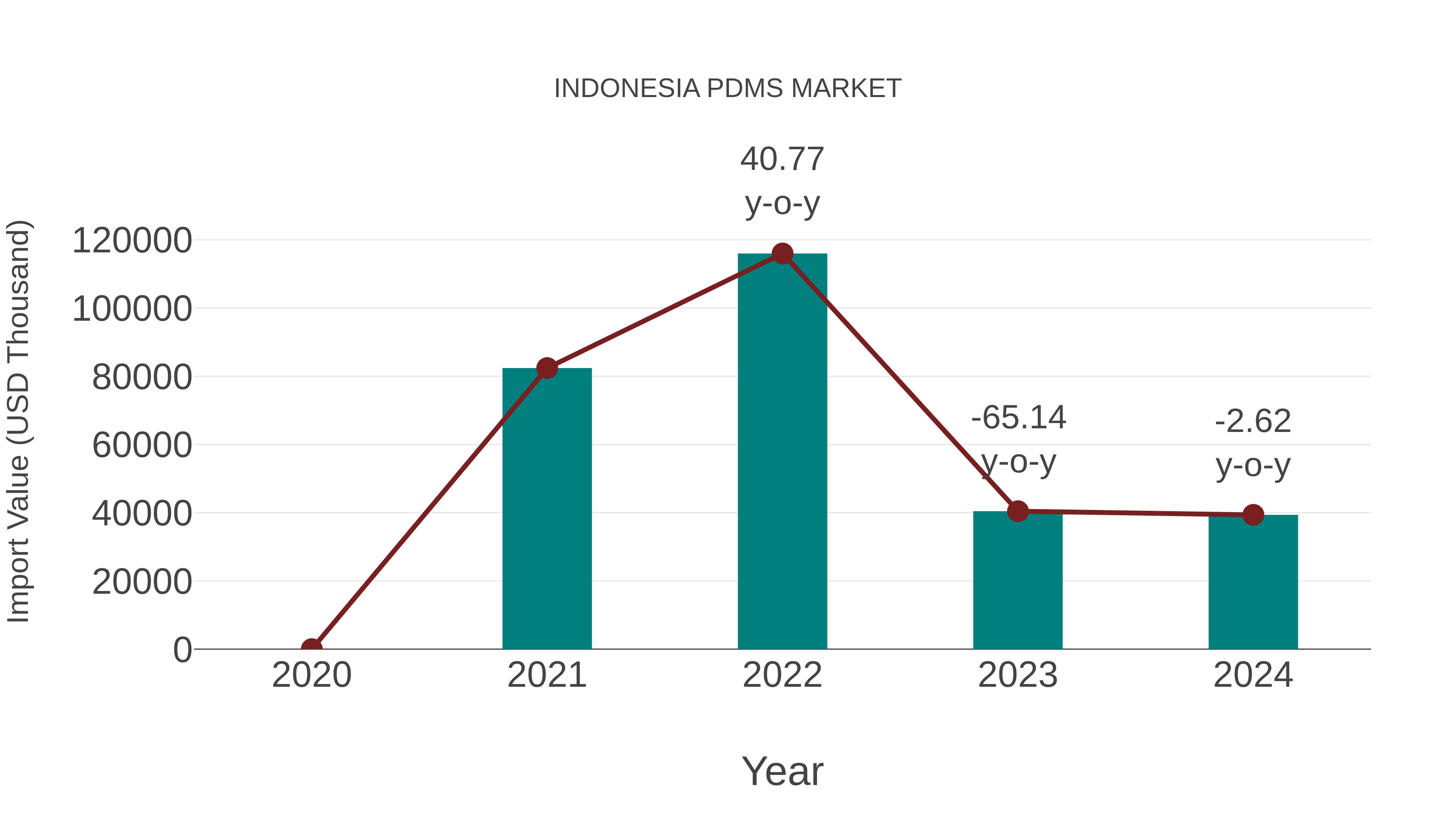  Indonesia Pdms Market: Import Trend Analysis