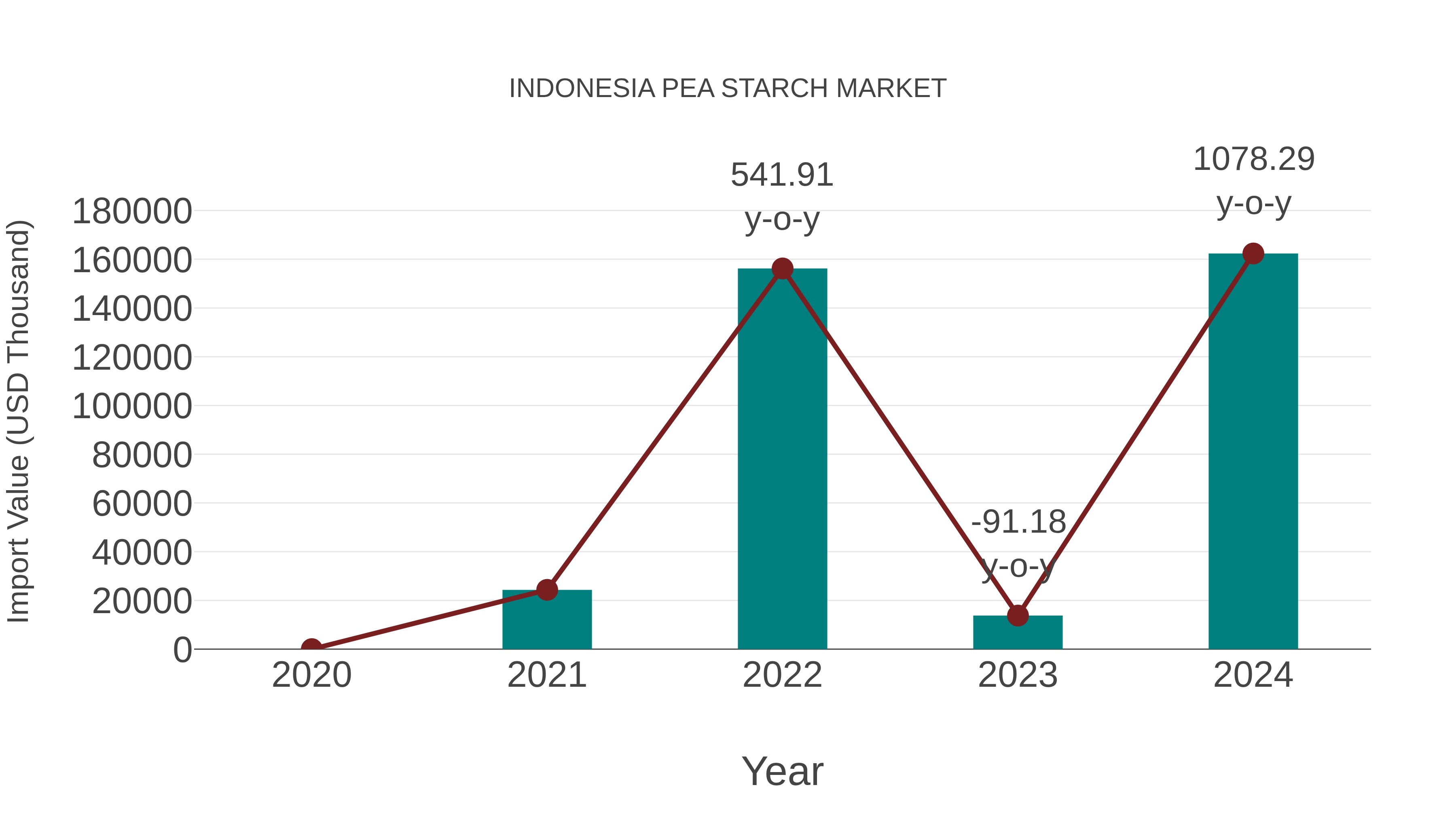 Indonesia Pea Starch Market: Import Trend Analysis