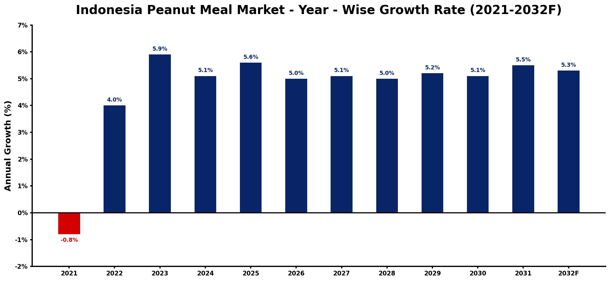 Indonesia Peanut Meal Market Year-wise Growth Rate and Key Drivers