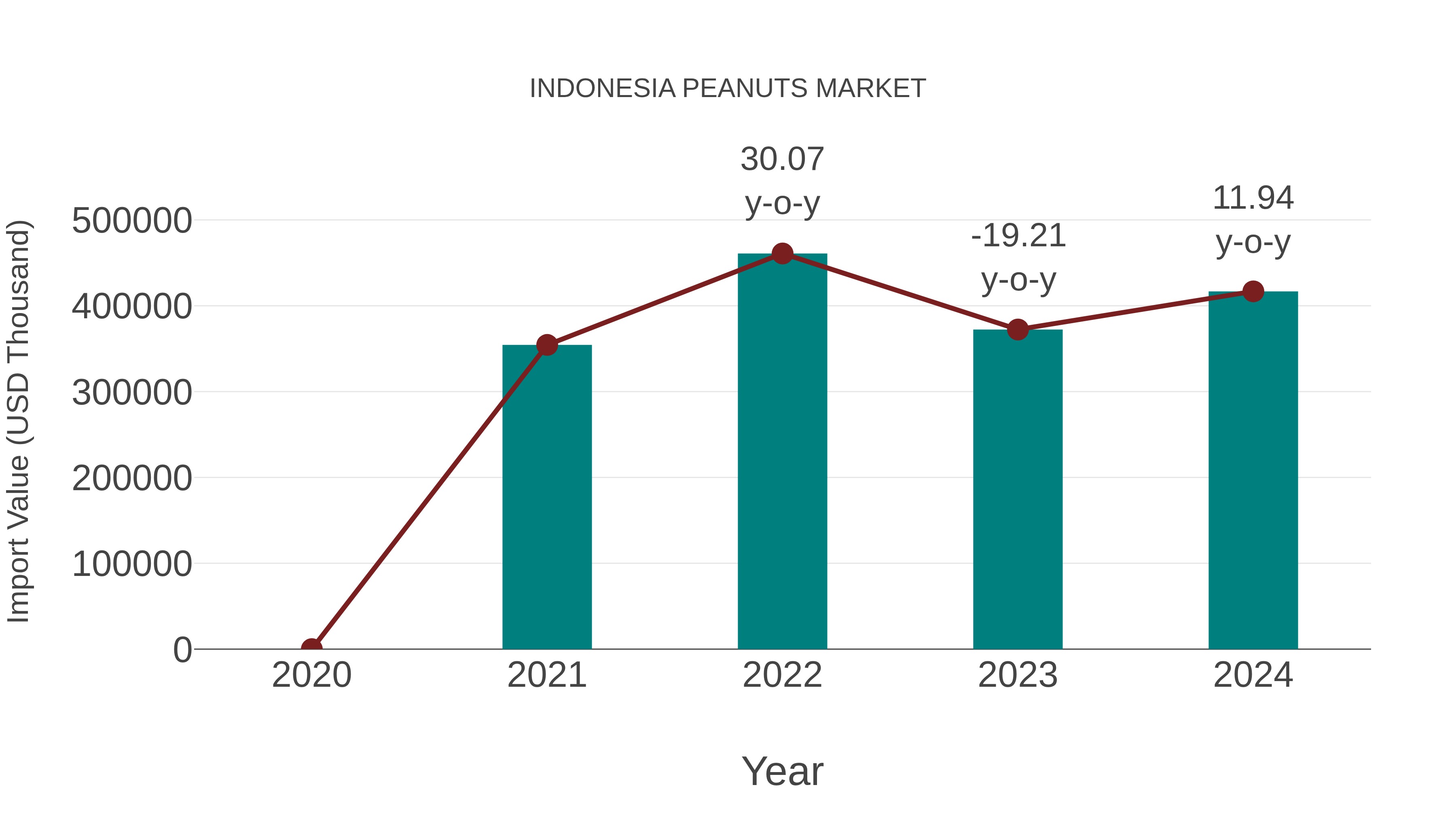 Indonesia Peanuts Market: Import Trend Analysis