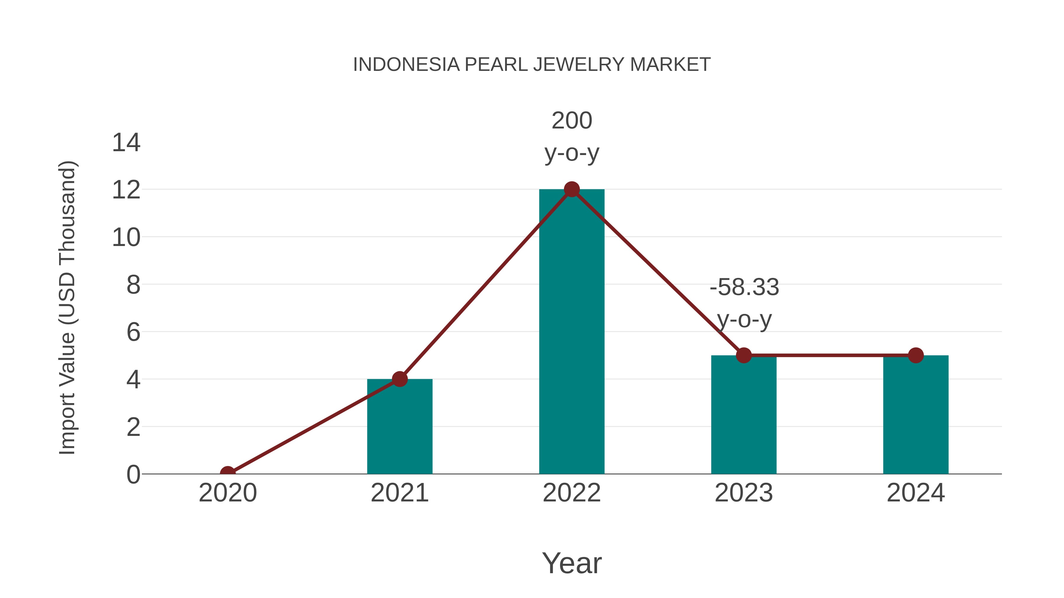Indonesia Pearl Jewelry Market: Import Trend Analysis