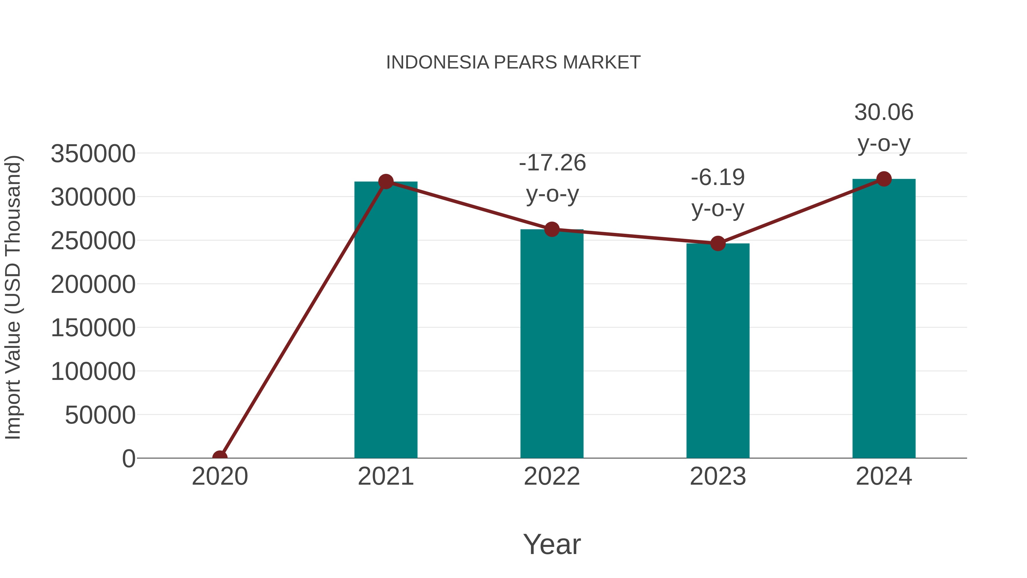 Indonesia Pears Market: Import Trend Analysis