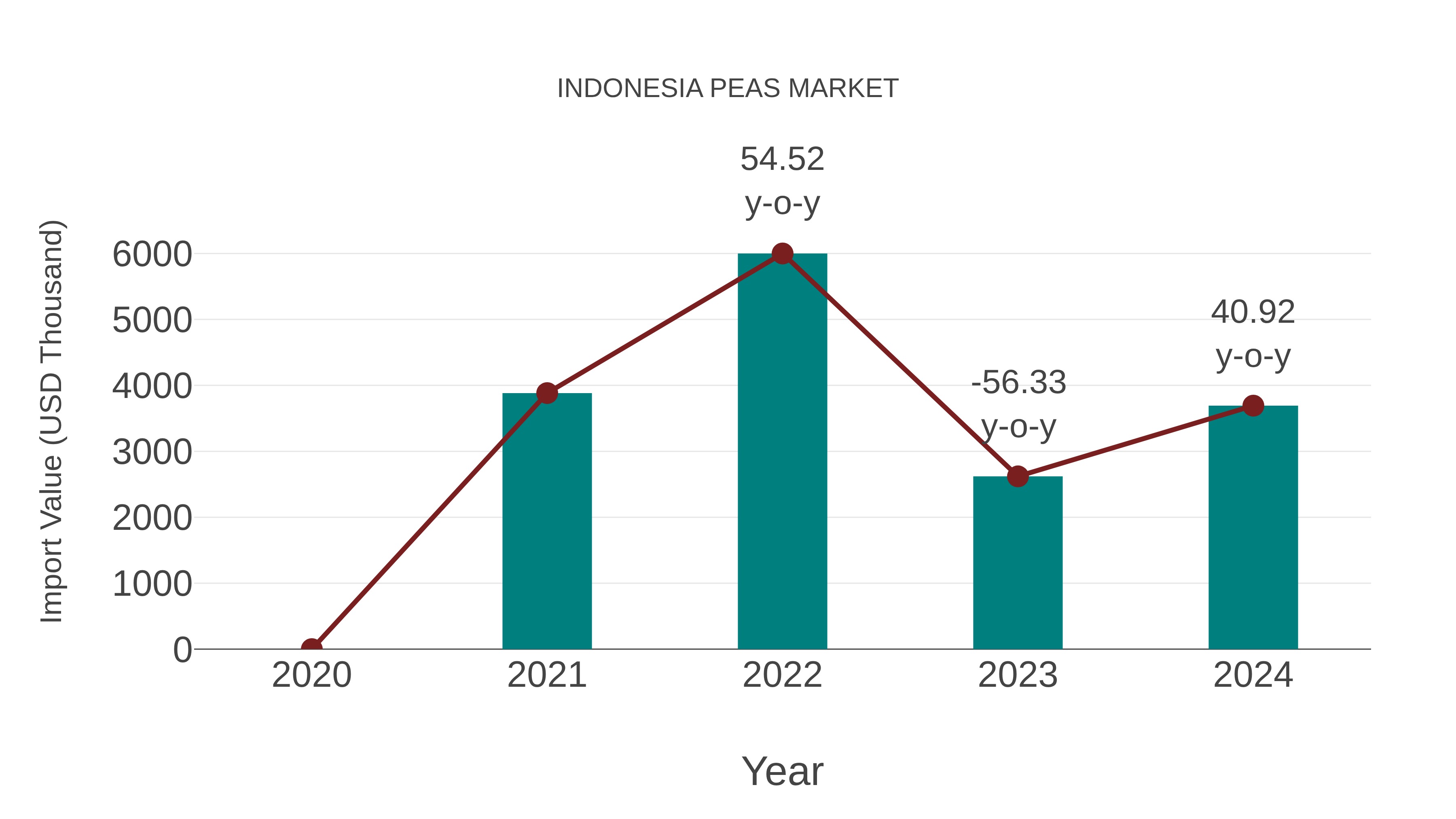  Indonesia Peas Market: Import Trend Analysis