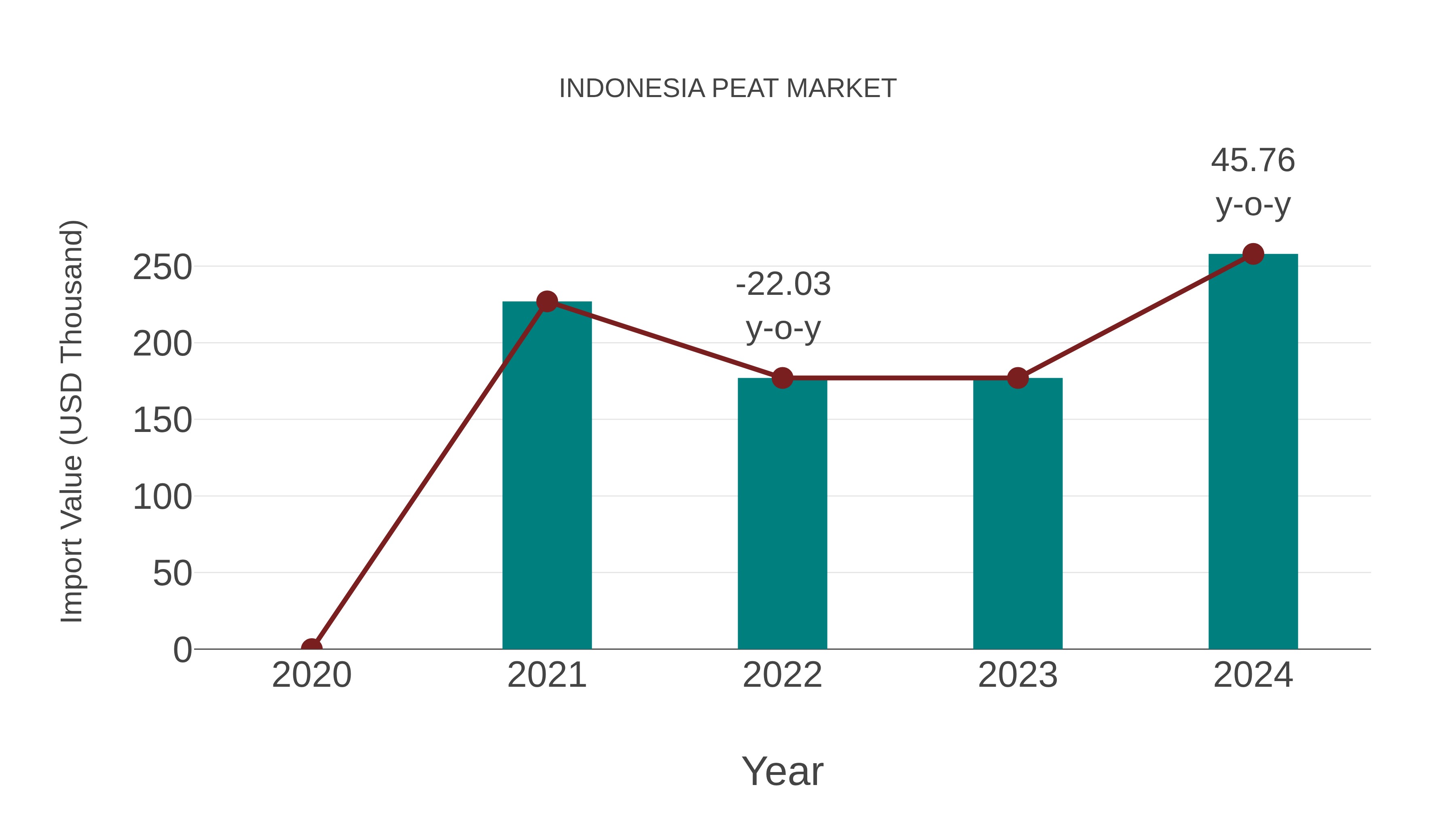 Indonesia Peat Market: Import Trend Analysis