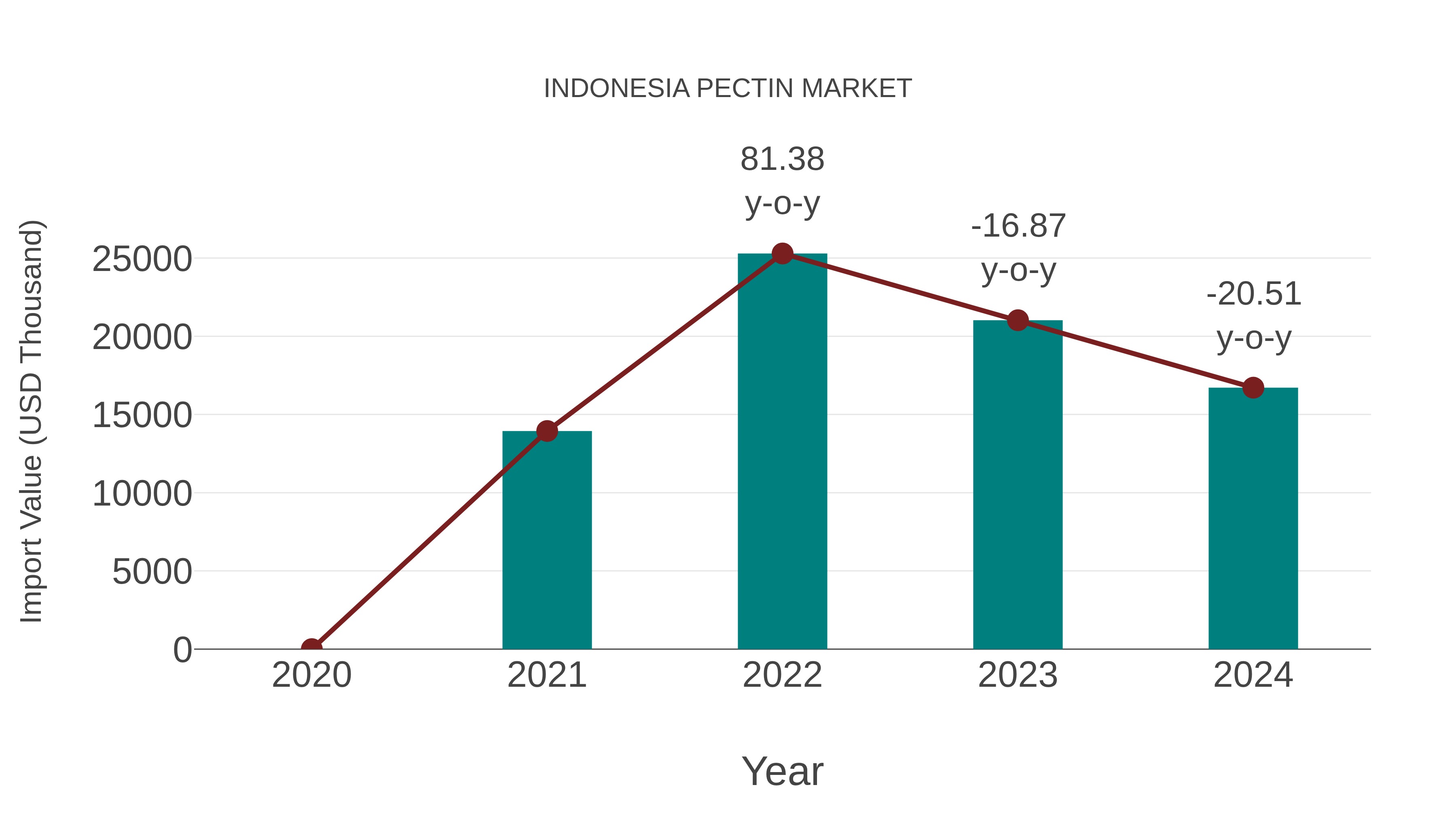  Indonesia Pectin Market: Import Trend Analysis