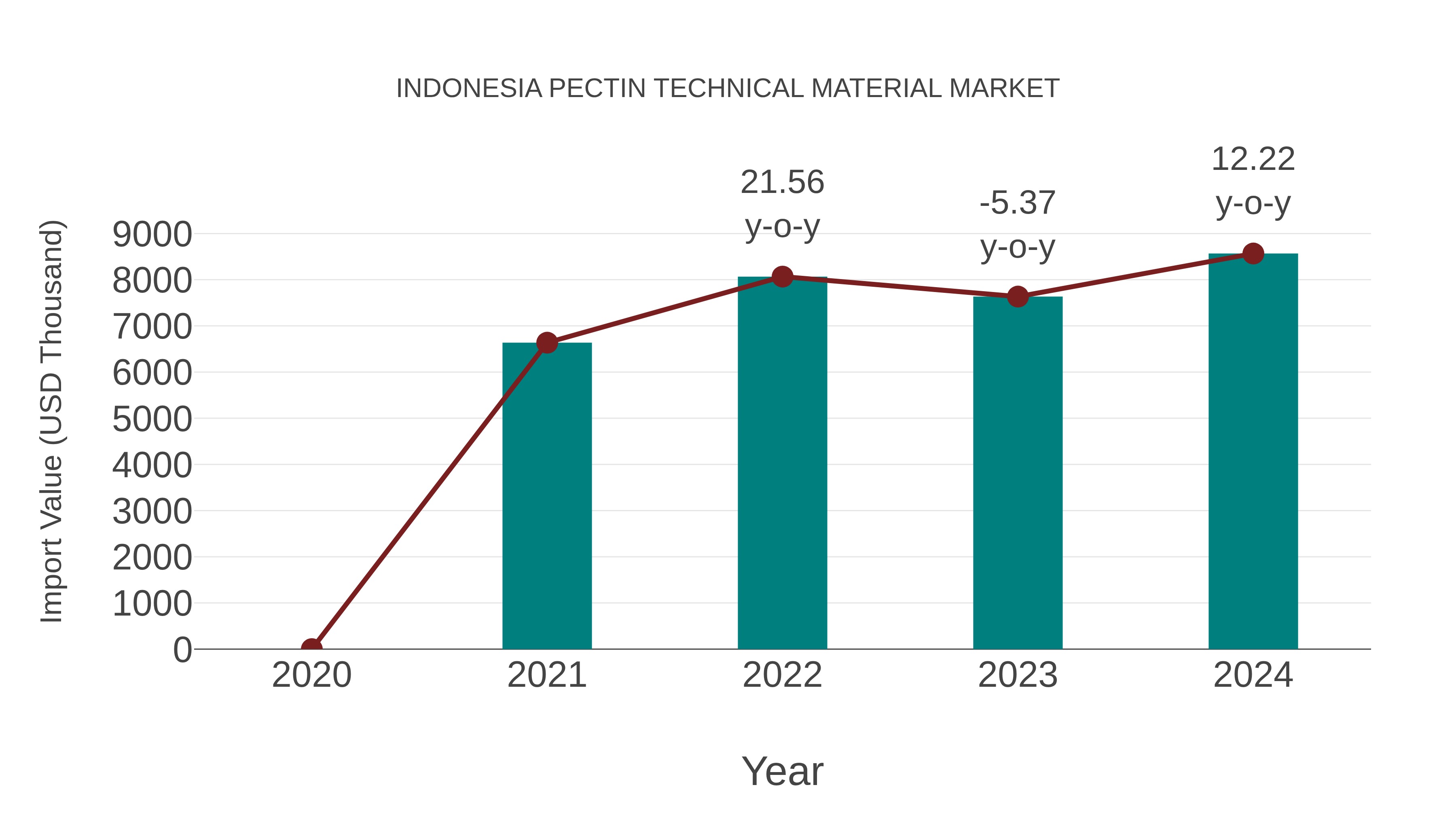  Indonesia Pectin Technical Material Market: Import Trend Analysis