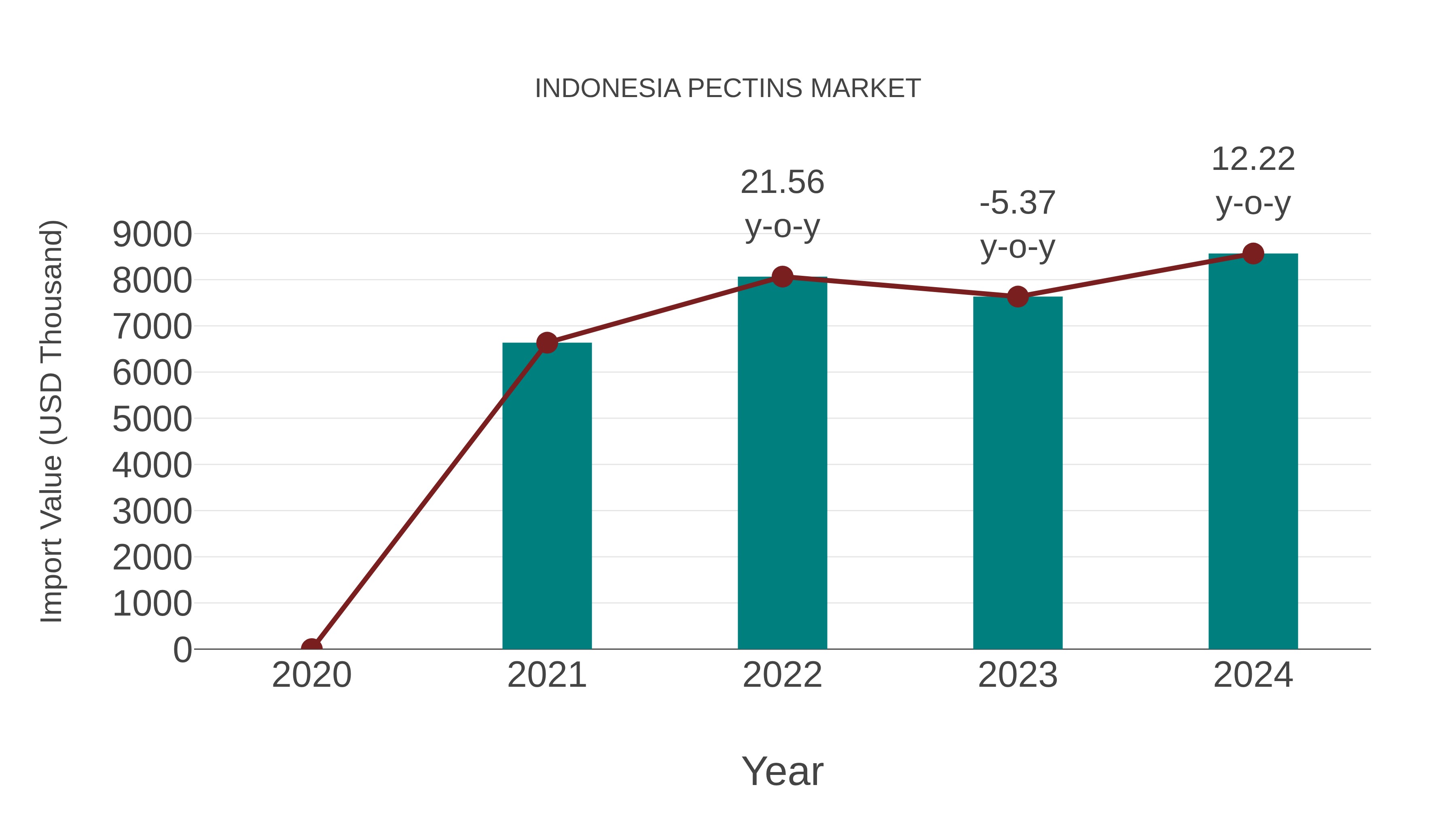  Indonesia Pectins Market: Import Trend Analysis