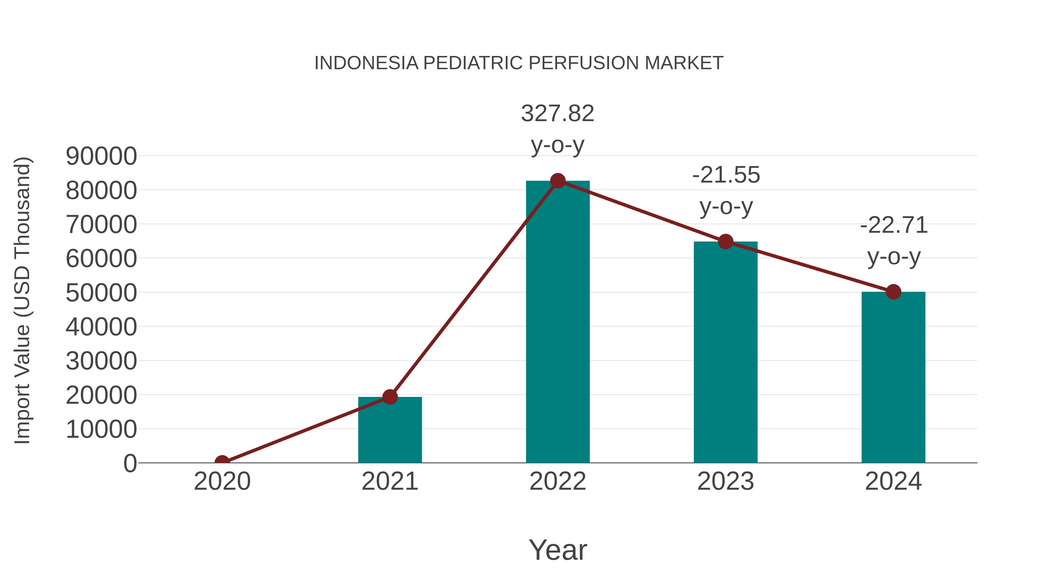 Indonesia Pediatric Perfusion Market: Import Trend Analysis