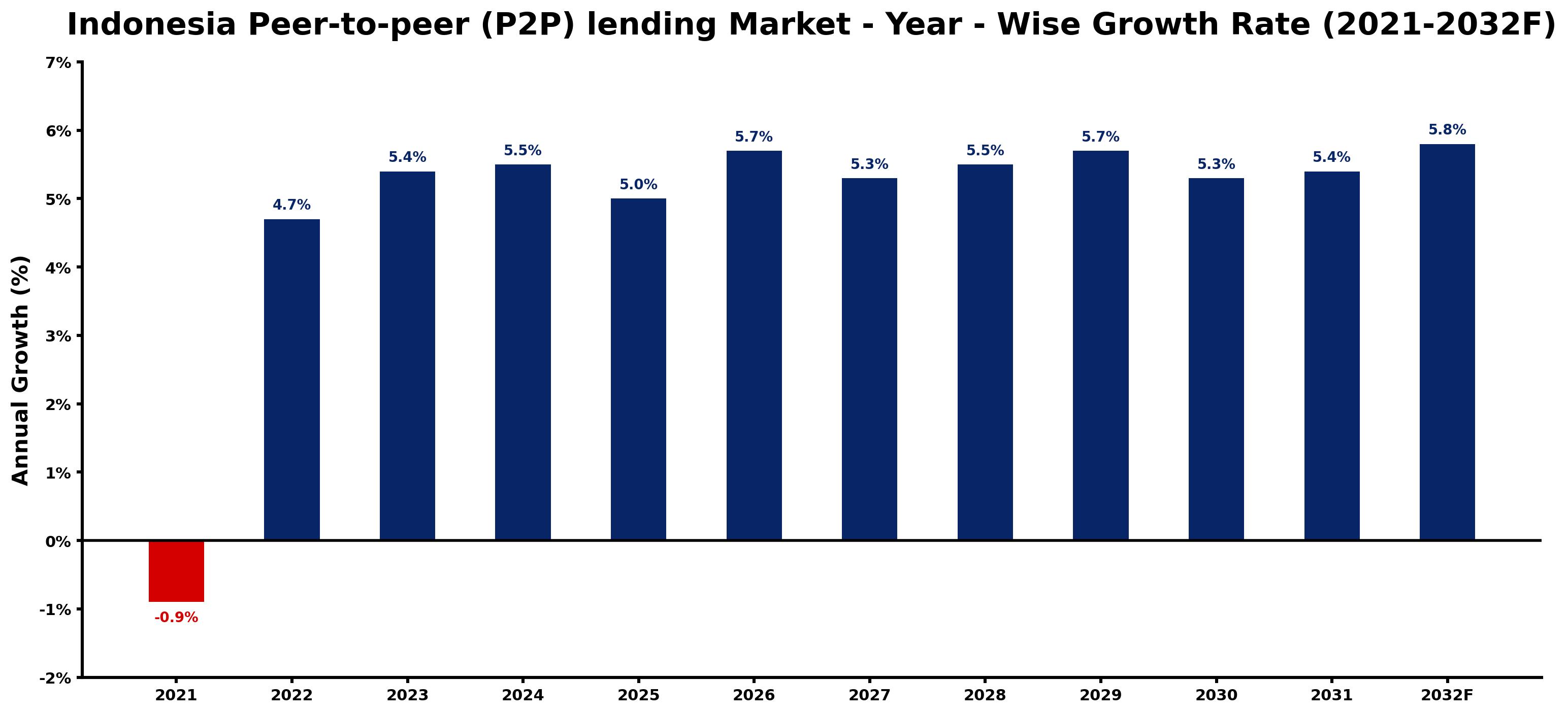 Indonesia Peer-to-peer (P2P) lending Market Year-wise Growth Rate and Key Drivers