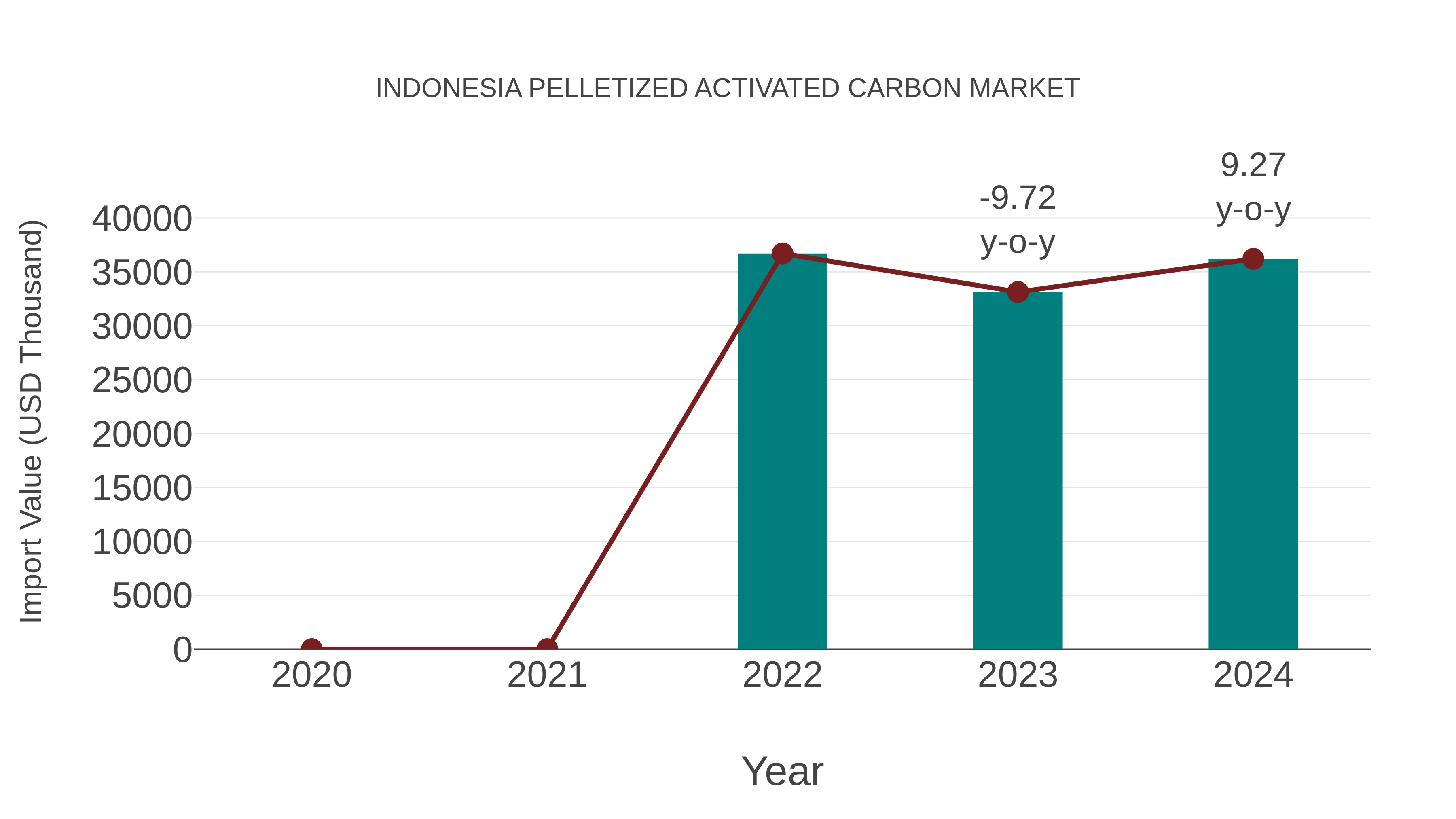  Indonesia Pelletized Activated Carbon Market: Import Trend Analysis