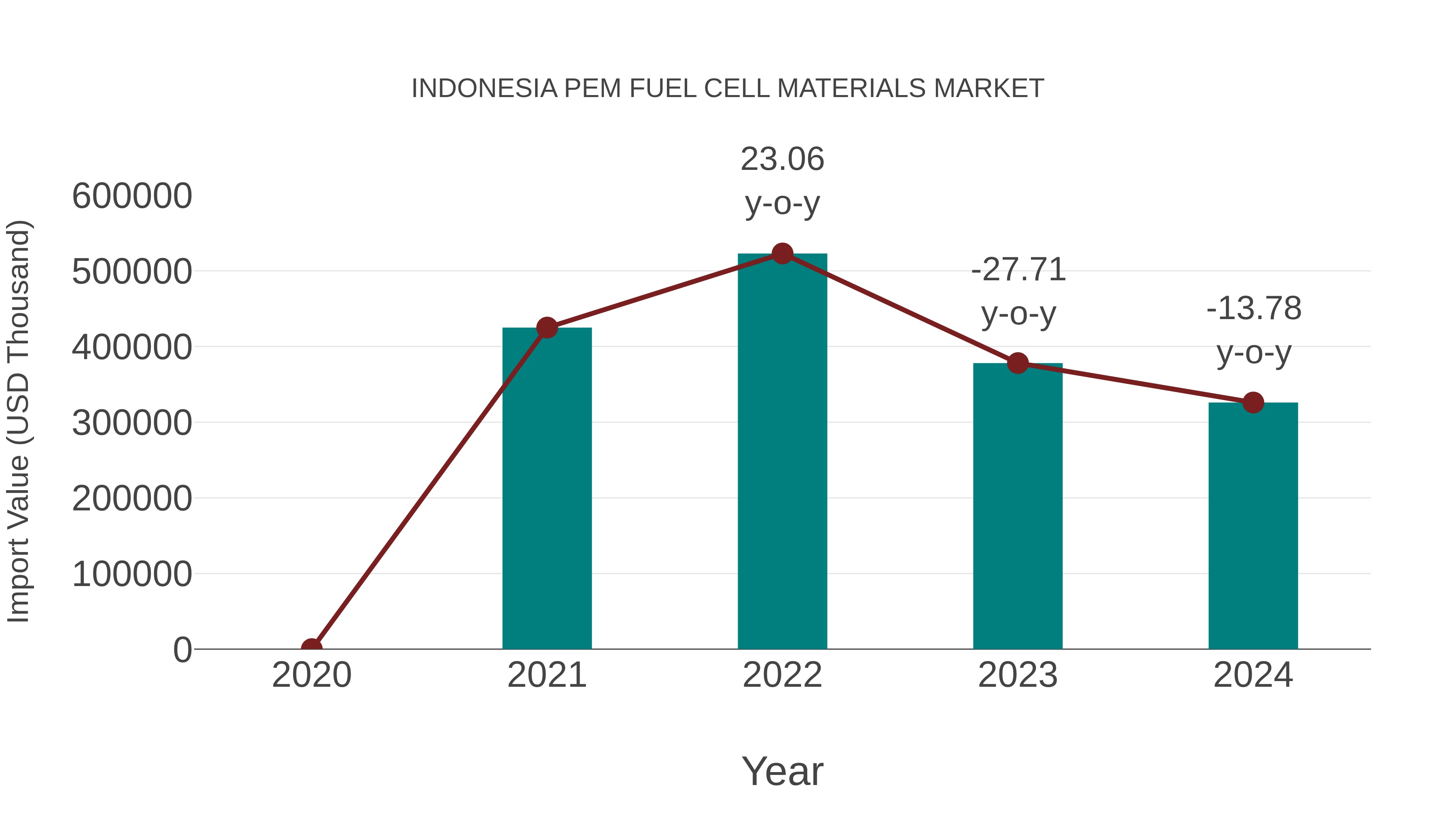  Indonesia Pem Fuel Cell Materials Market: Import Trend Analysis