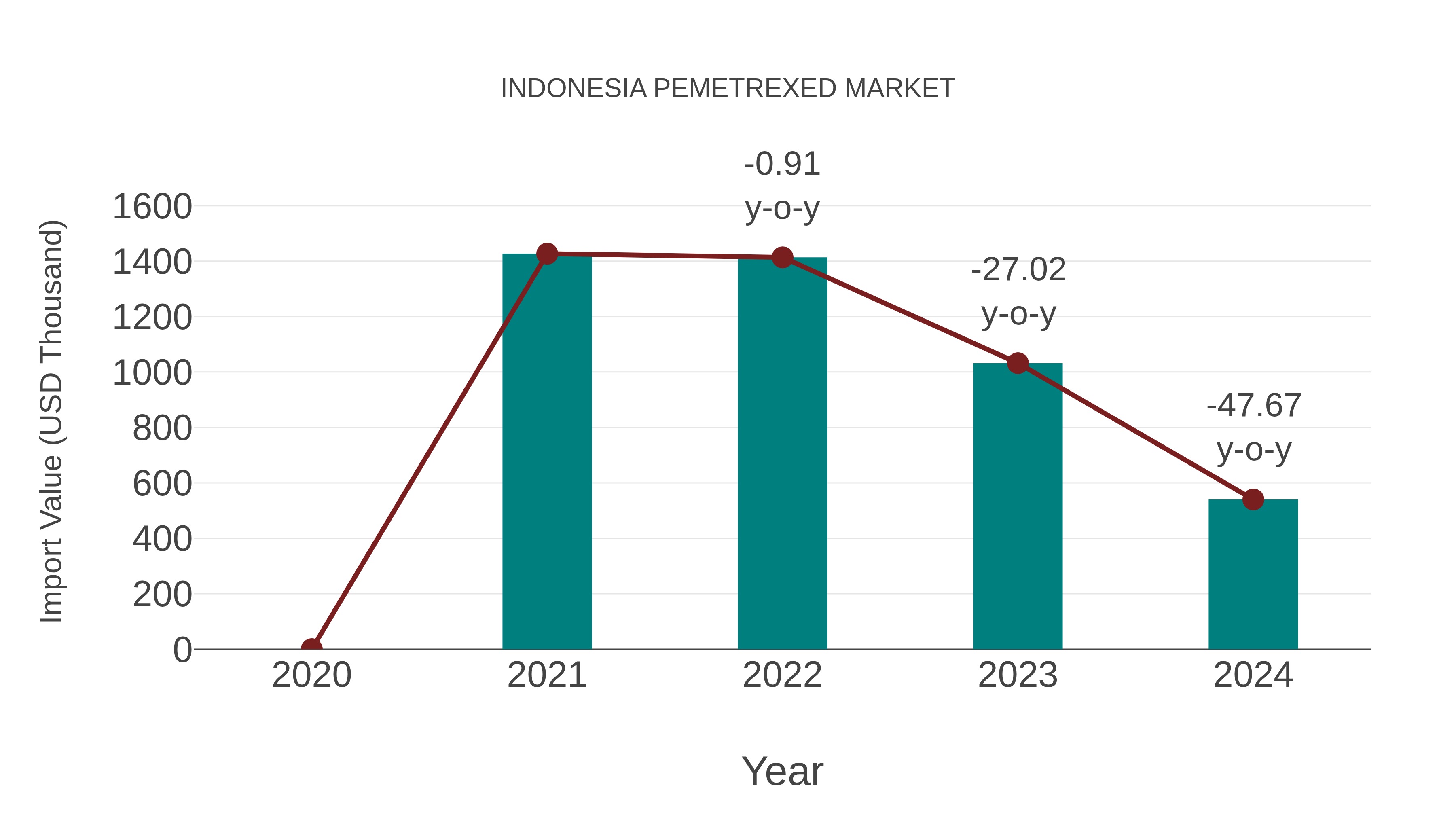 Indonesia Pemetrexed Market: Import Trend Analysis