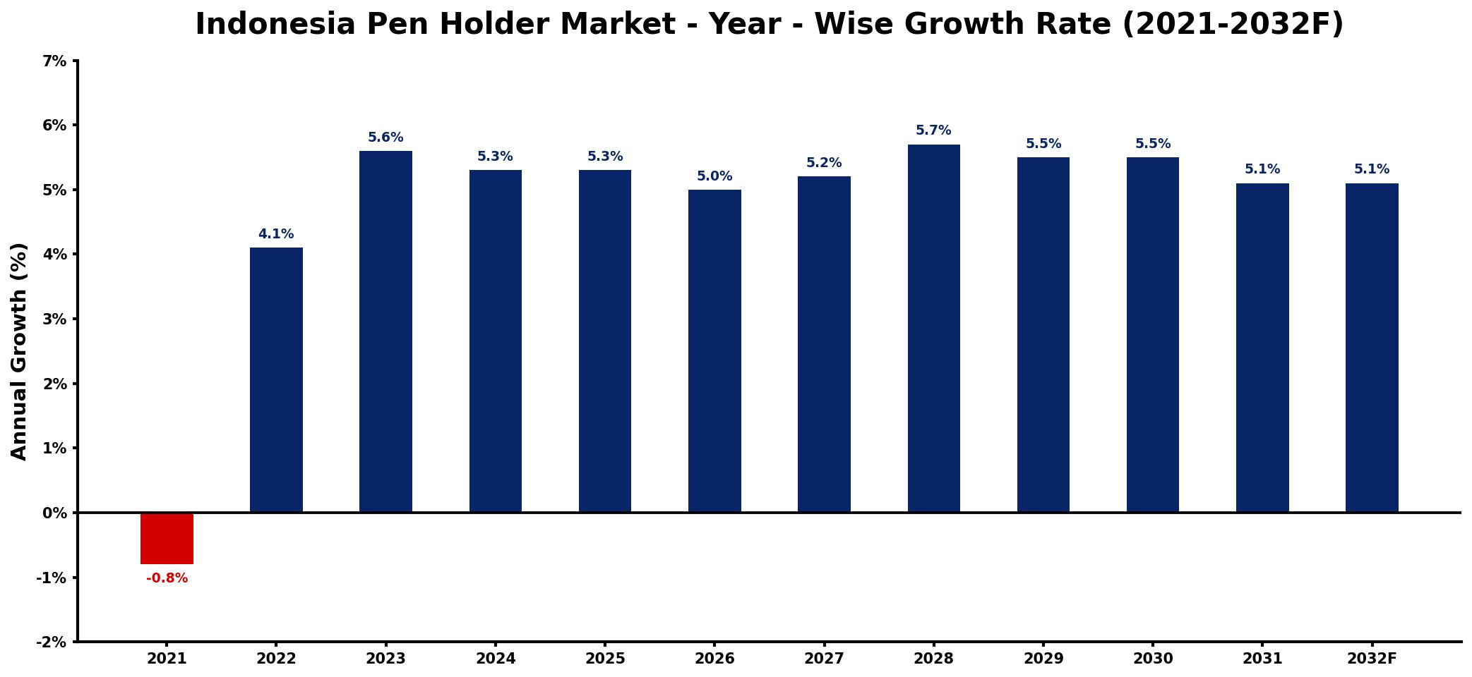 Indonesia Pen Holder Market Year-wise Growth Rate and Key Drivers