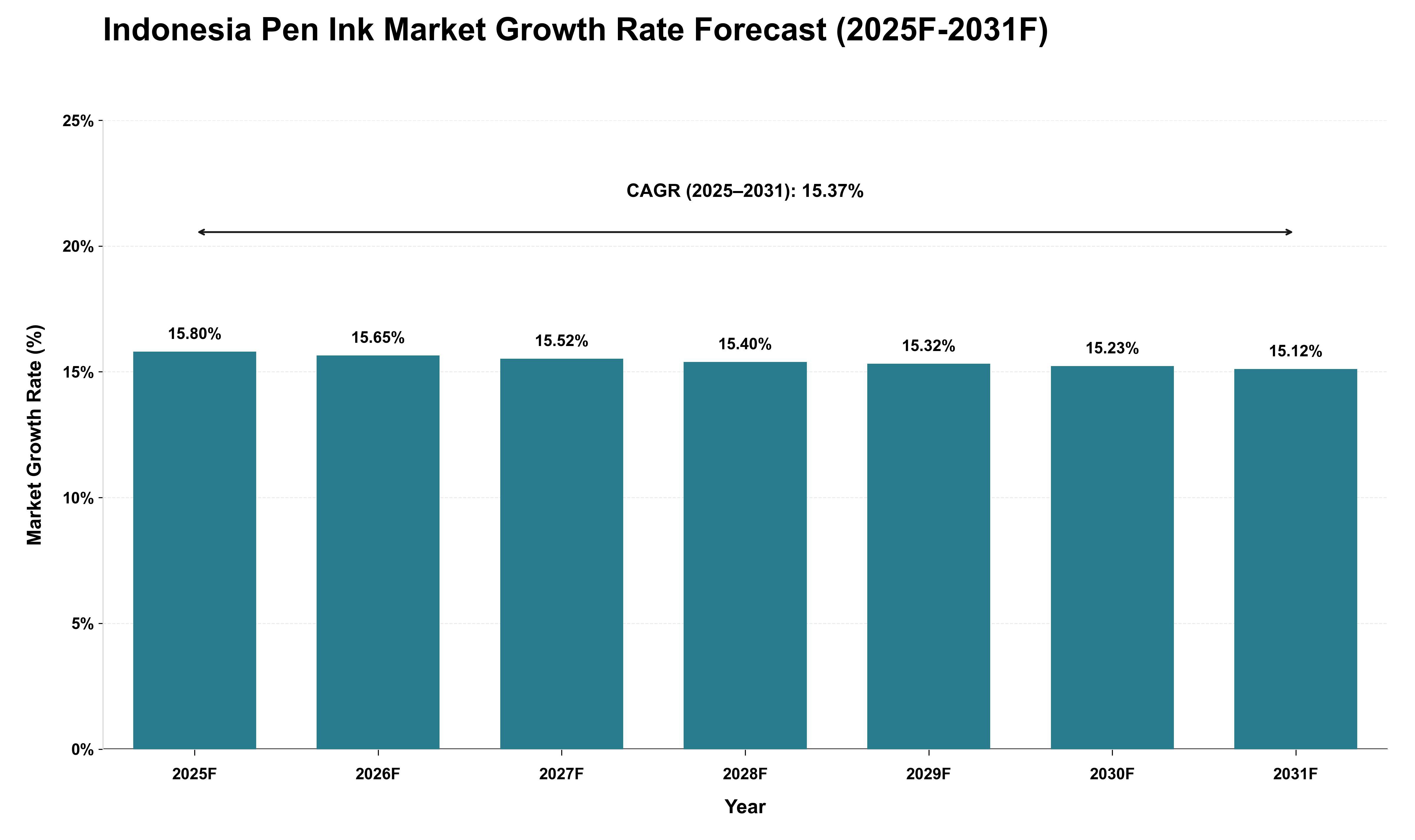 Indonesia Pen Ink Market Growth Rate Analysis (2025 - 2031)
