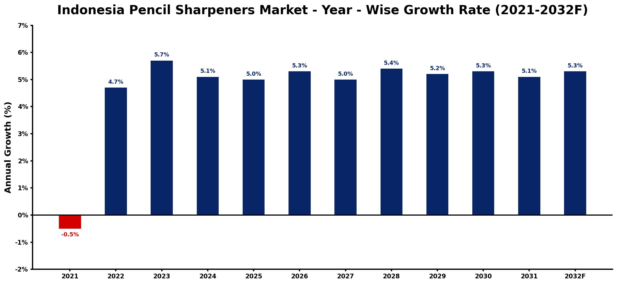 Indonesia Pencil Sharpeners Market Year-wise Growth Rate and Key Drivers