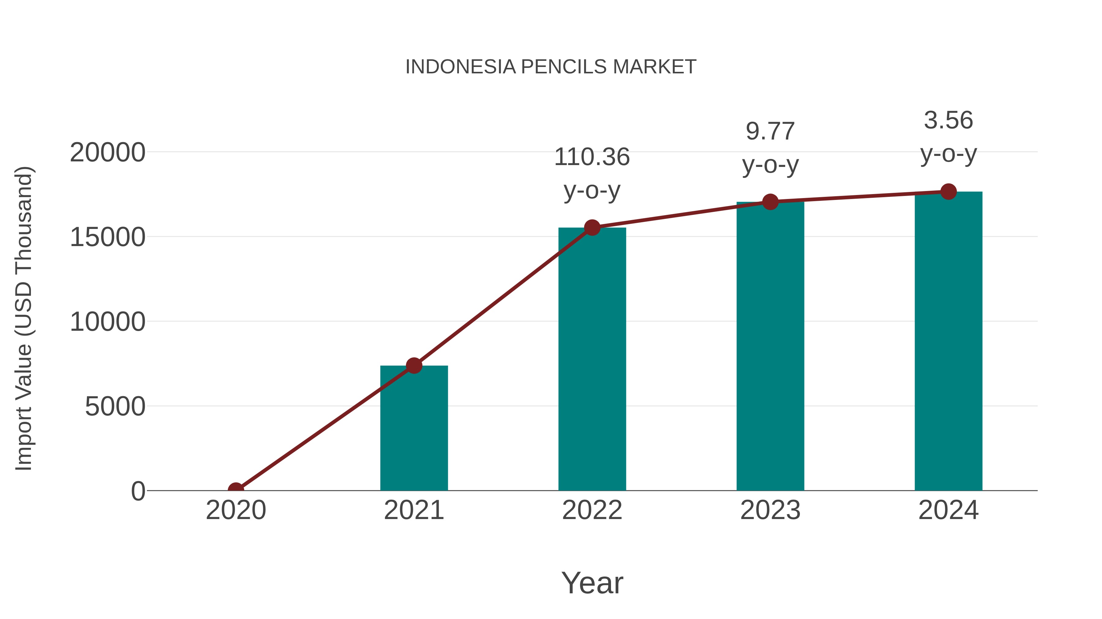Indonesia Pencils Market: Import Trend Analysis