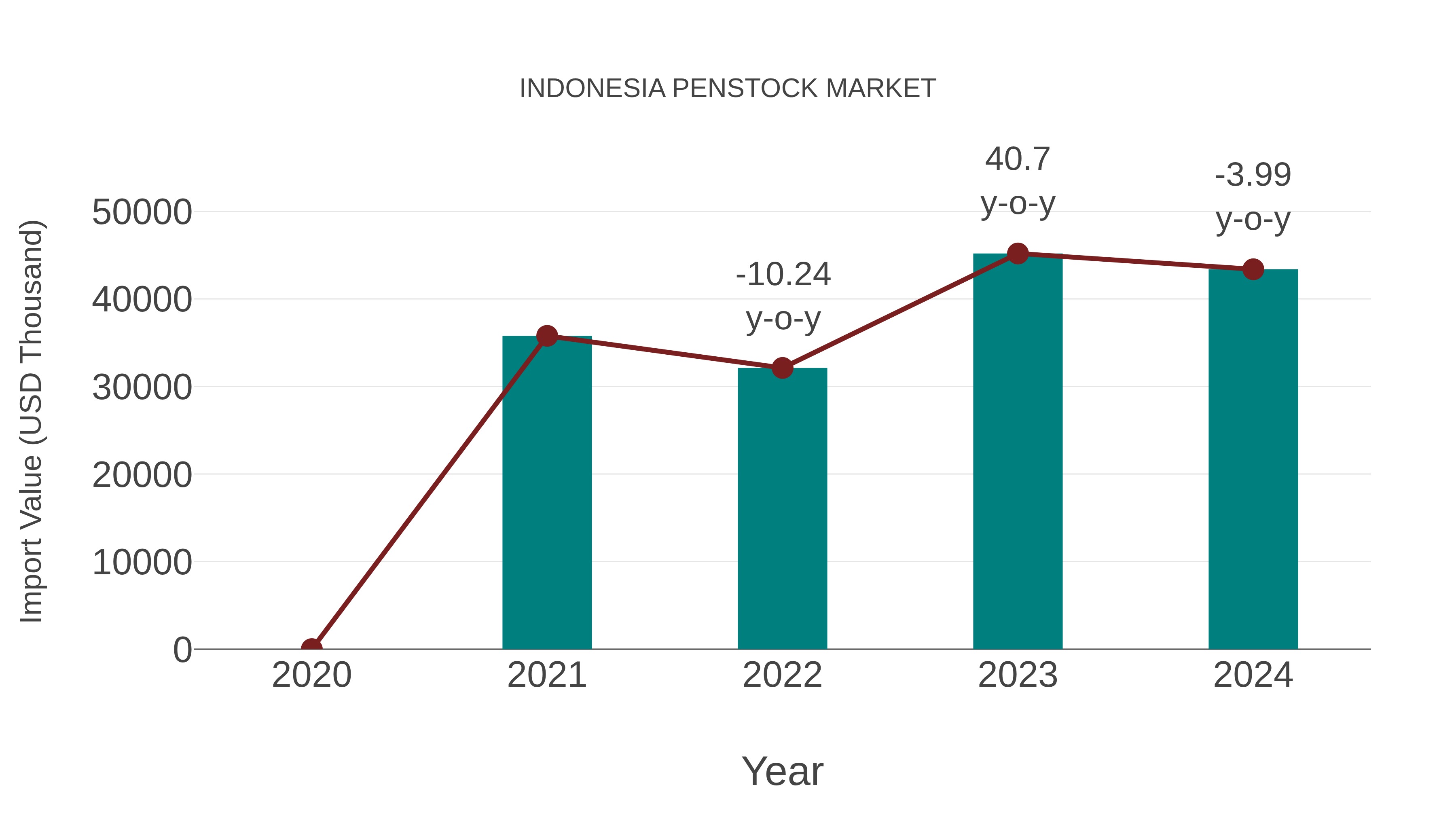  Indonesia Penstock Market: Import Trend Analysis