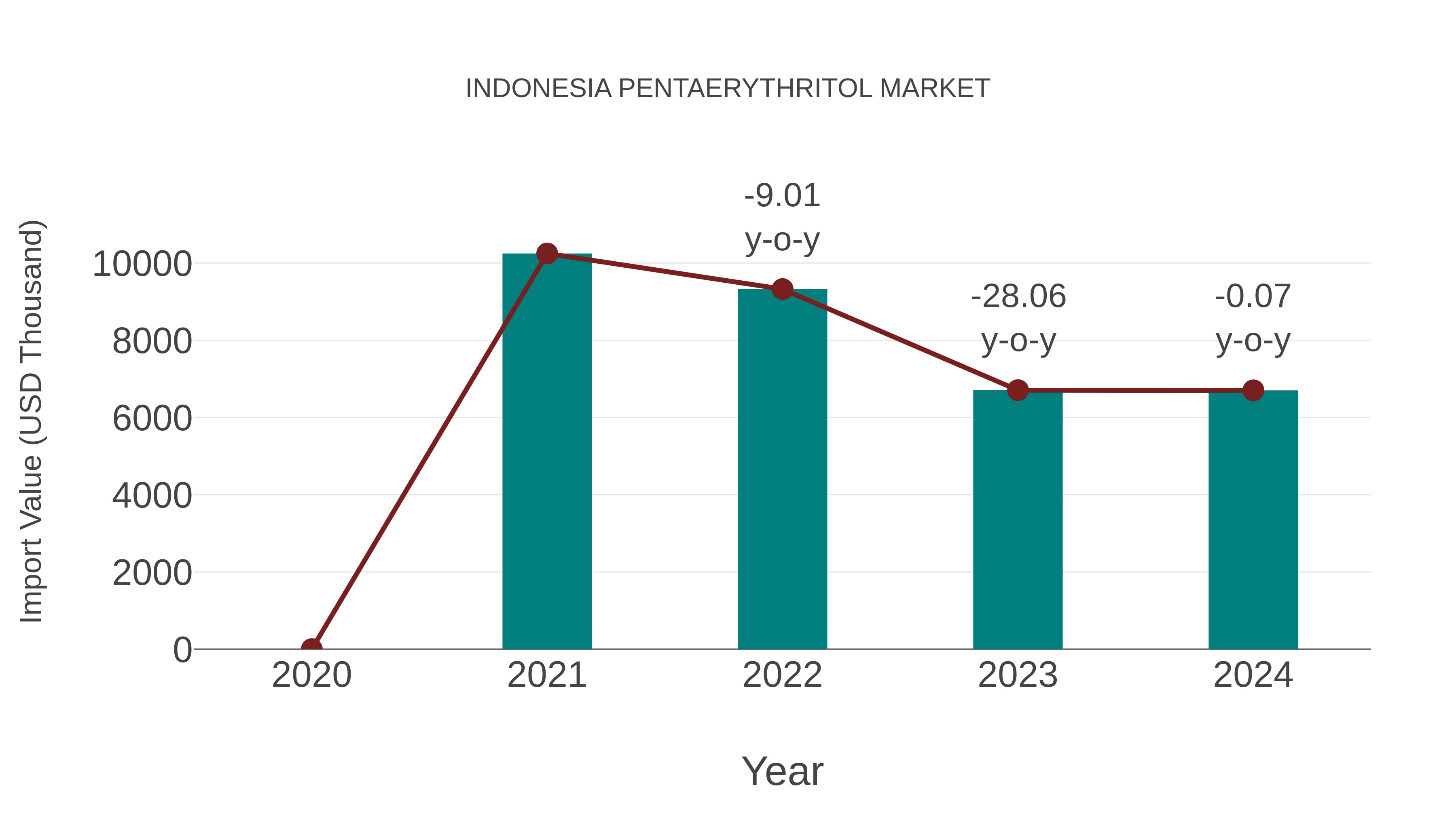  Indonesia Pentaerythritol Market: Import Trend Analysis