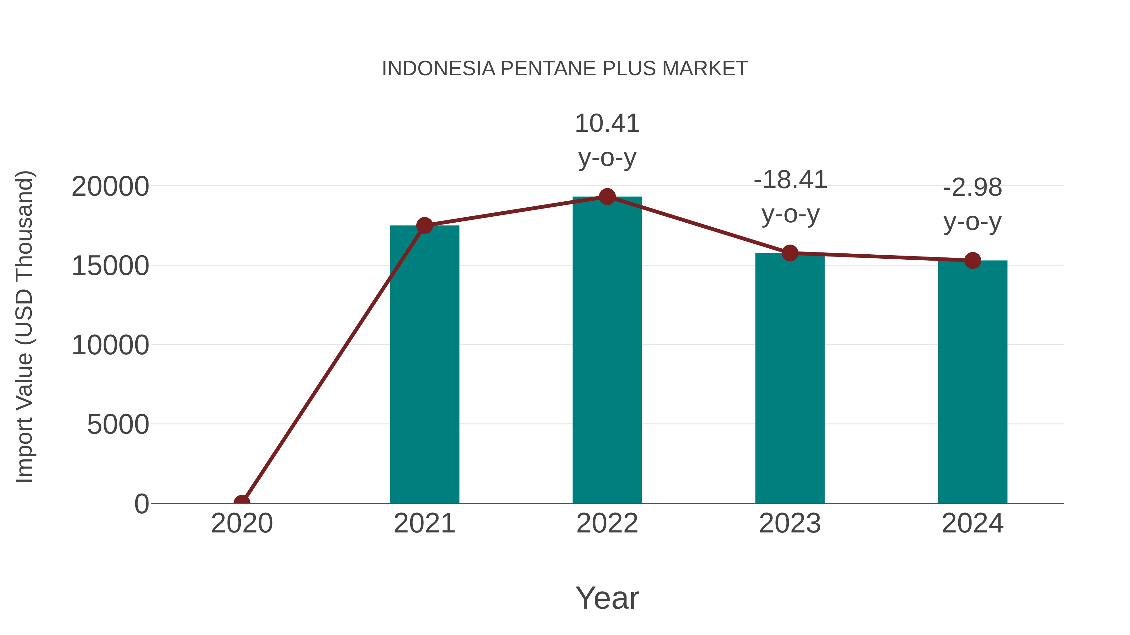  Indonesia Pentane Plus Market: Import Trend Analysis