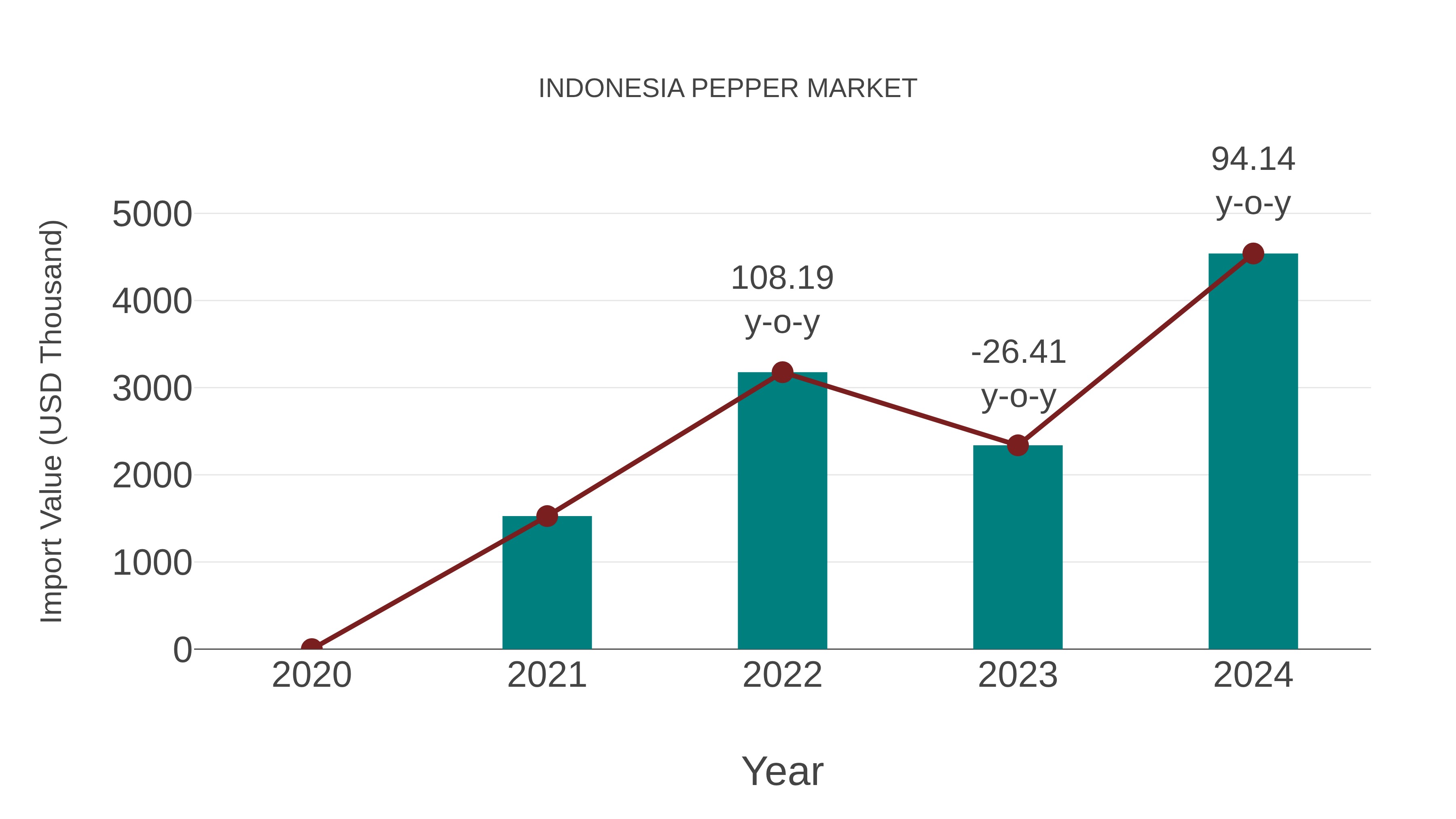  Indonesia Pepper Market: Import Trend Analysis