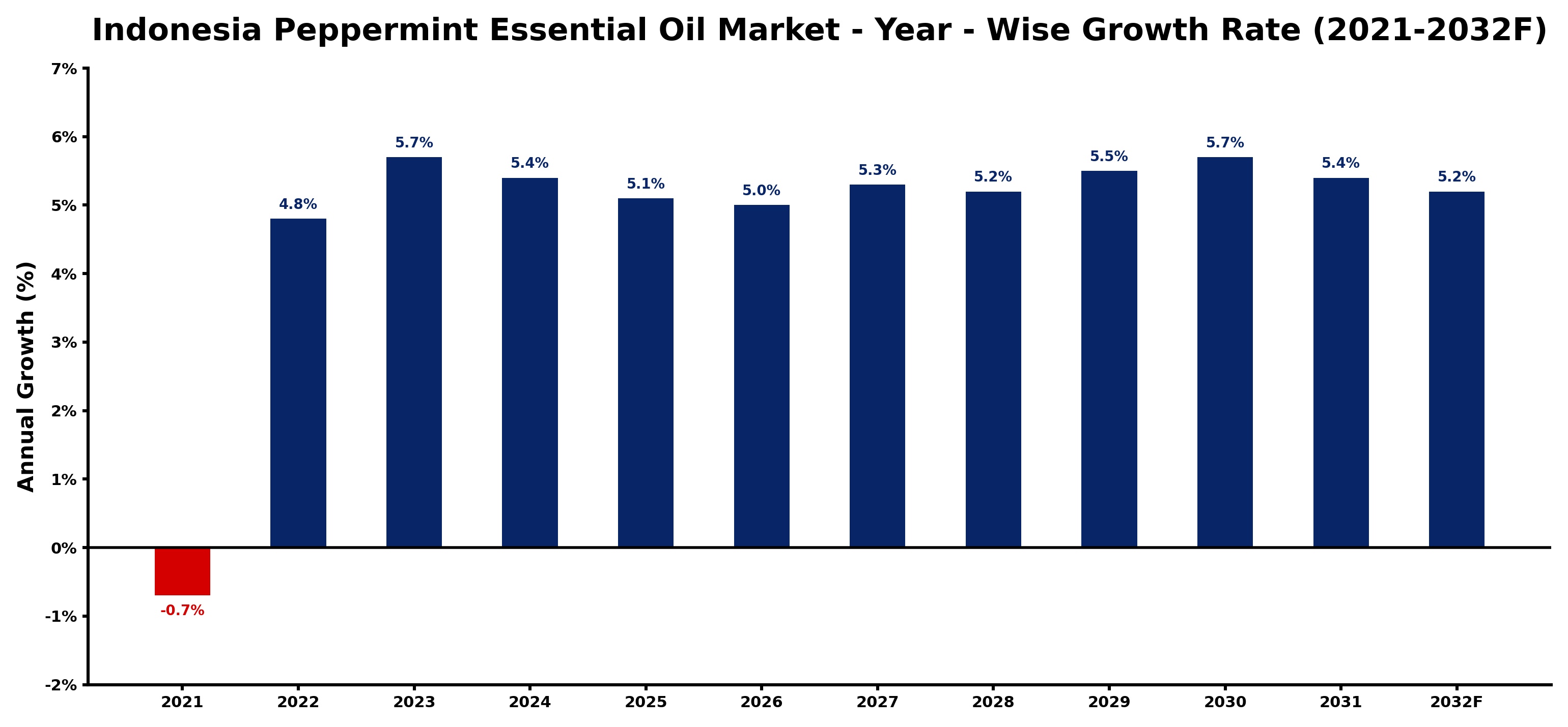 Indonesia Peppermint Essential Oil Market Year-wise Growth Rate and Key Drivers
