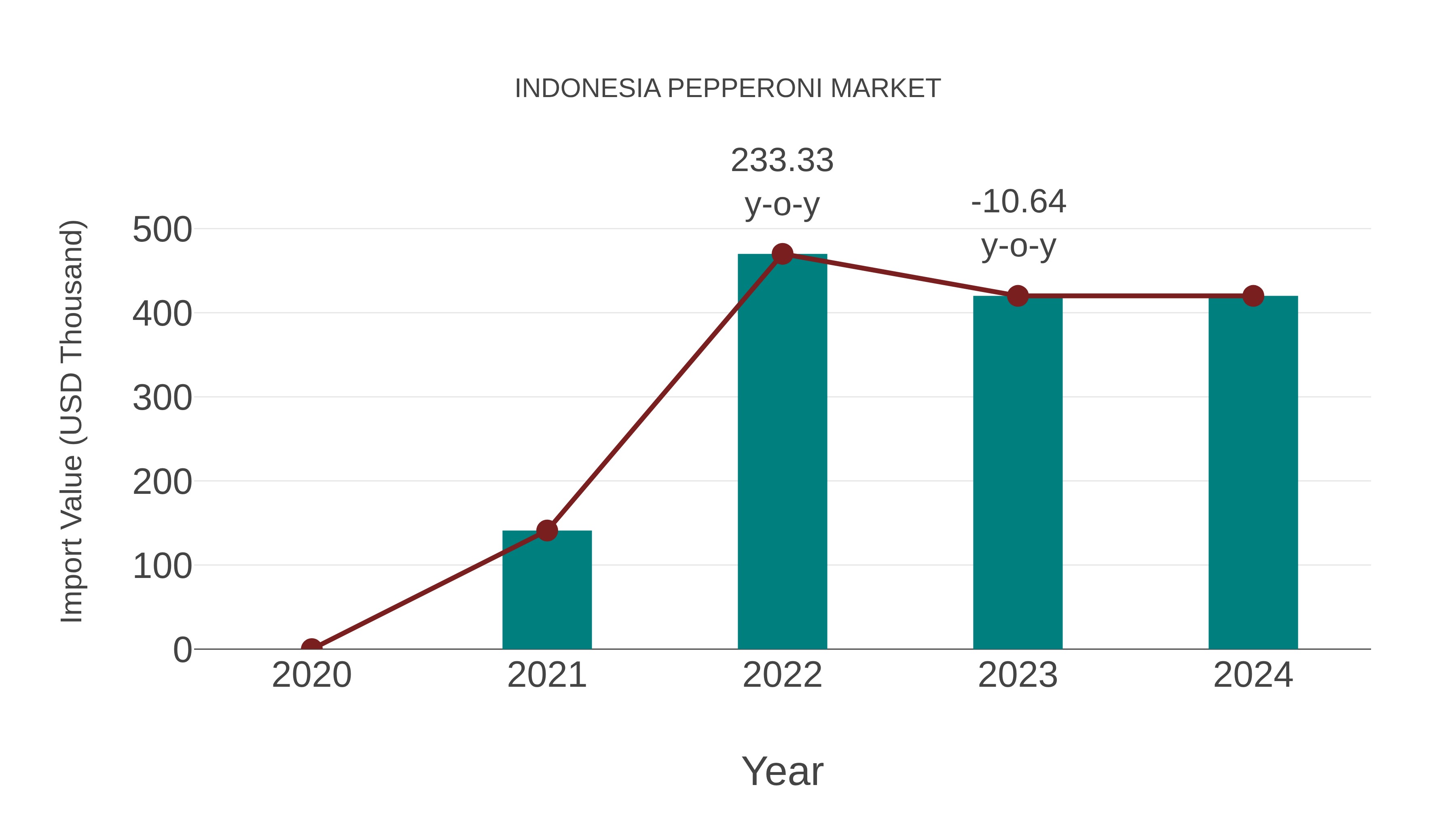  Indonesia Pepperoni Market: Import Trend Analysis