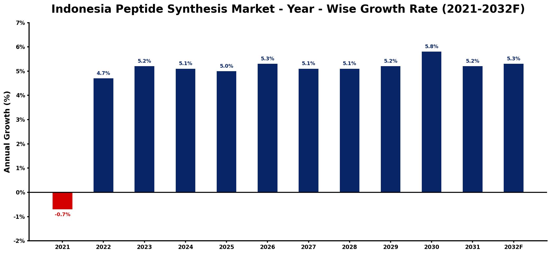 Indonesia Peptide Synthesis Market Year-wise Growth Rate and Key Drivers