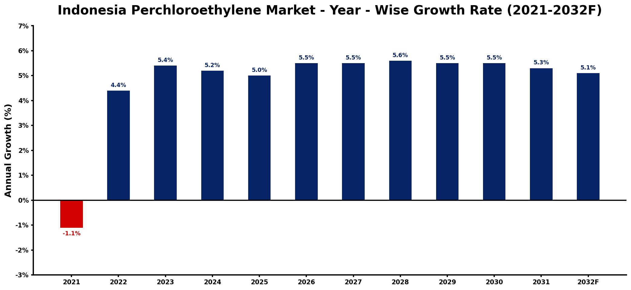 Indonesia Perchloroethylene Market Year-wise Growth Rate and Key Drivers