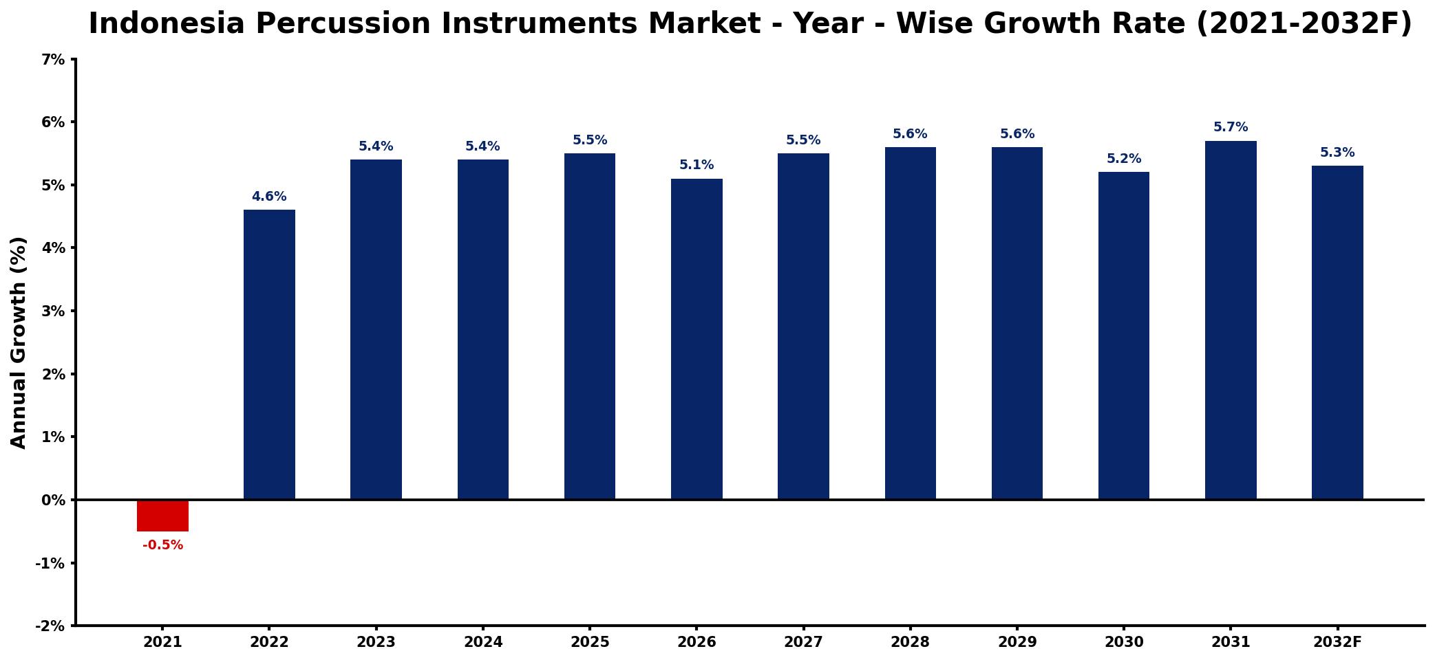 Indonesia Percussion Instruments Market Year-wise Growth Rate and Key Drivers