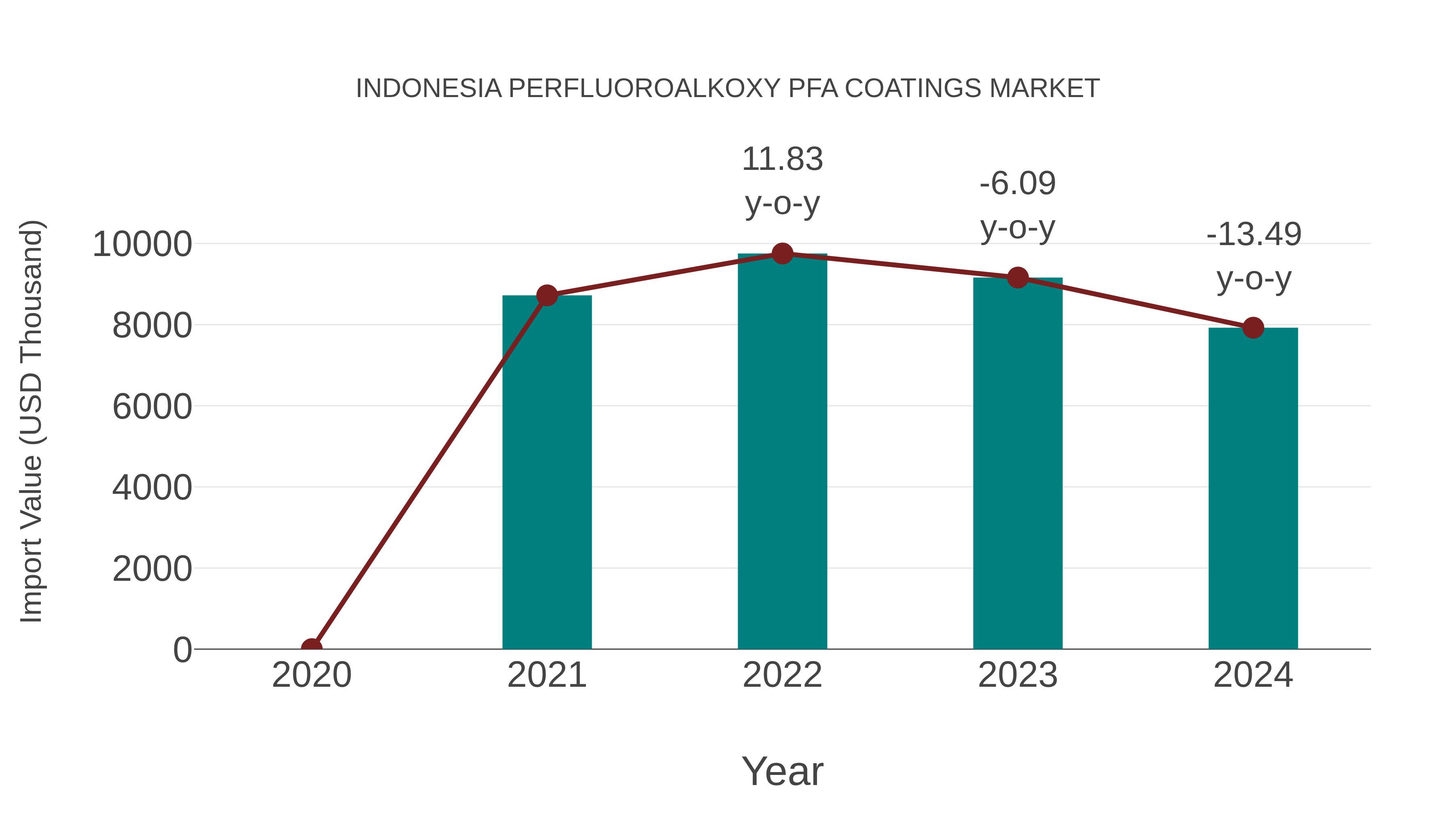  Indonesia Perfluoroalkoxy Pfa Coatings Market: Import Trend Analysis
